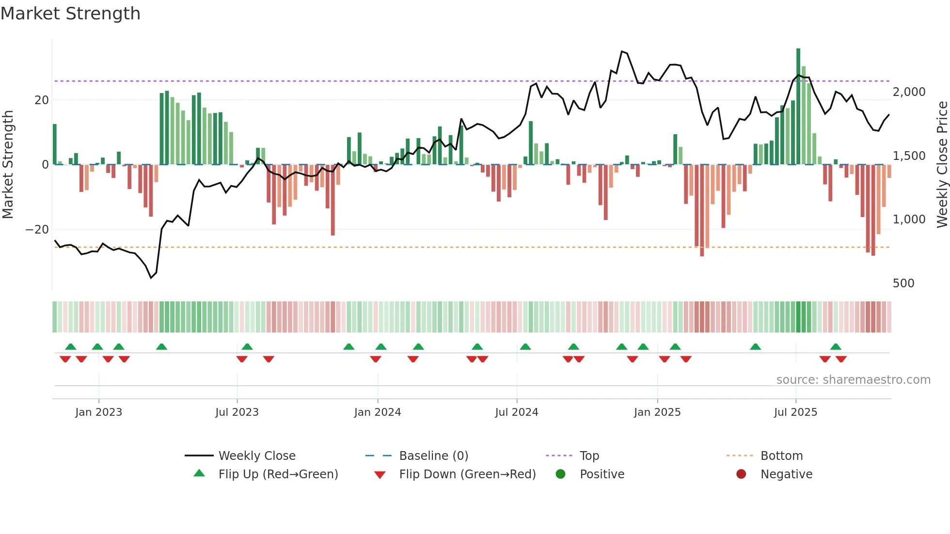 FCNCA weekly Market Strength chart
