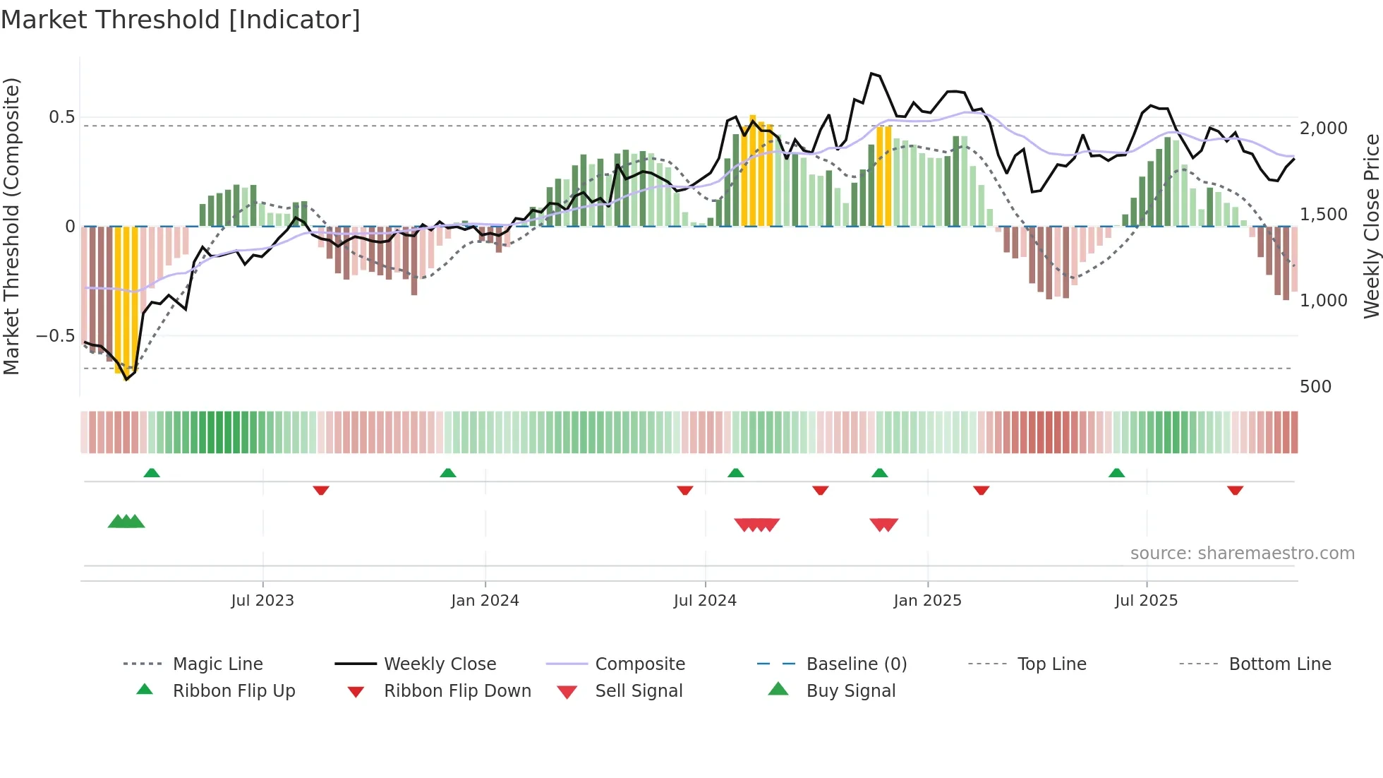 FCNCA weekly Market Threshold chart