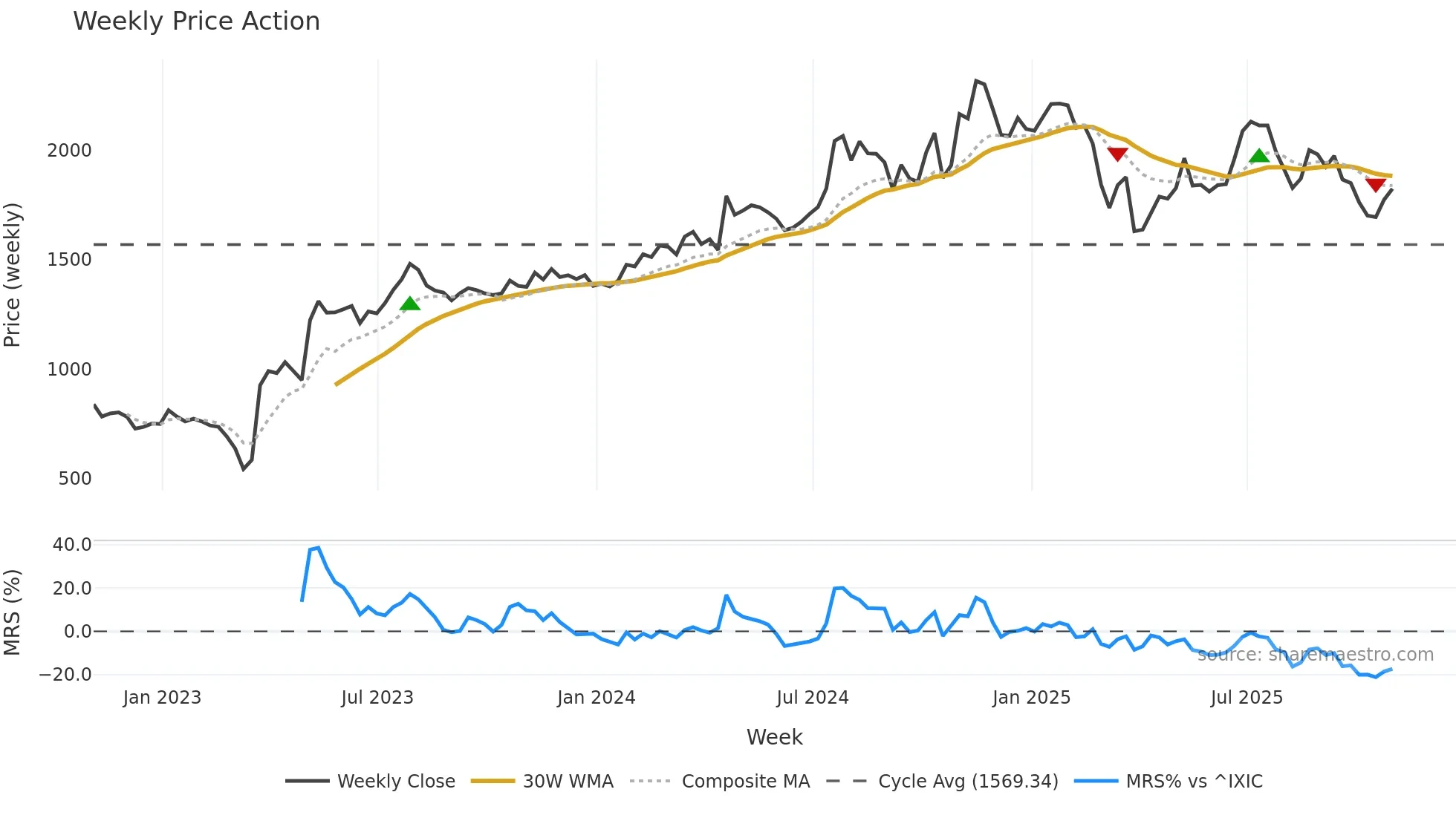 FCNCA weekly Price Action chart, closing 2025-10-31