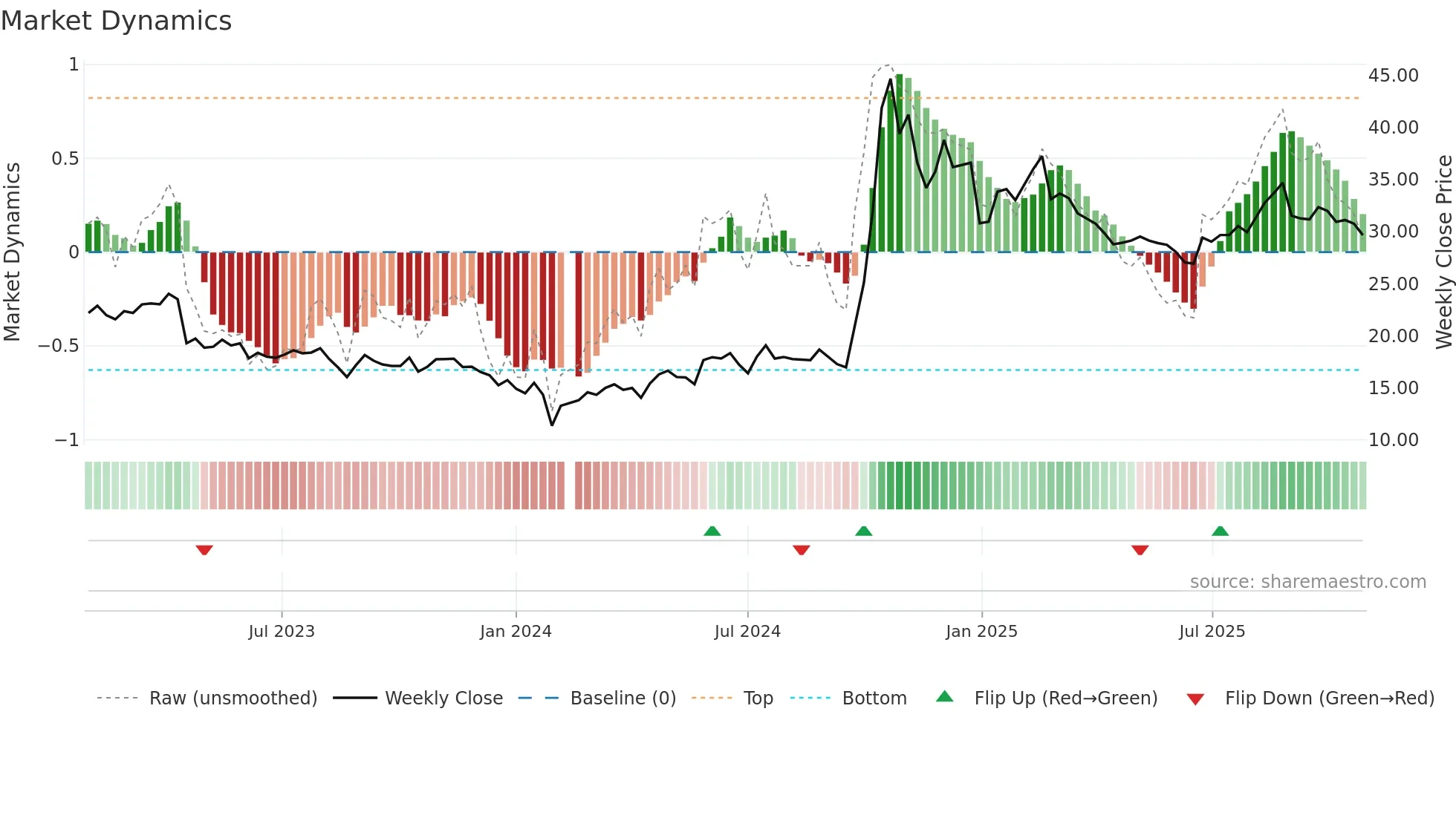 300623 weekly Market Dynamics chart
