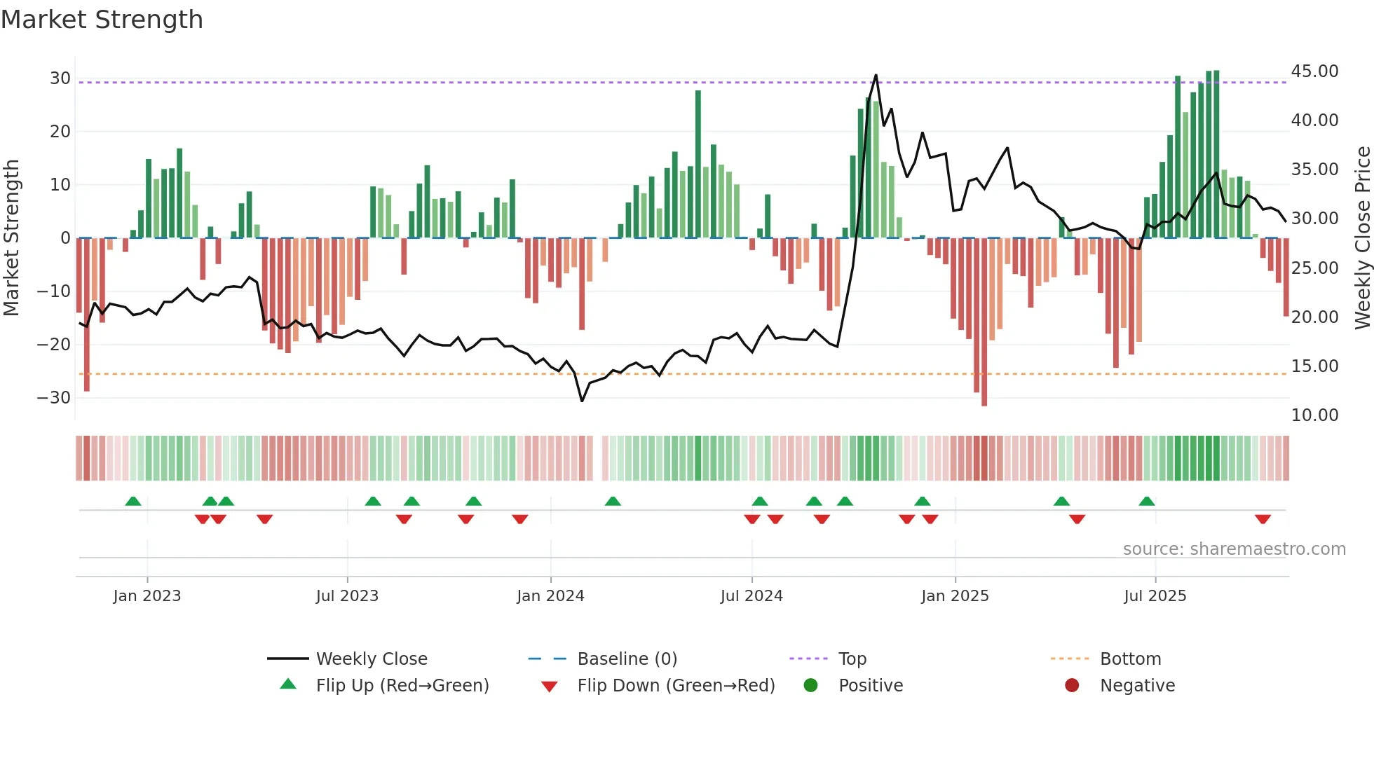300623 weekly Market Strength chart