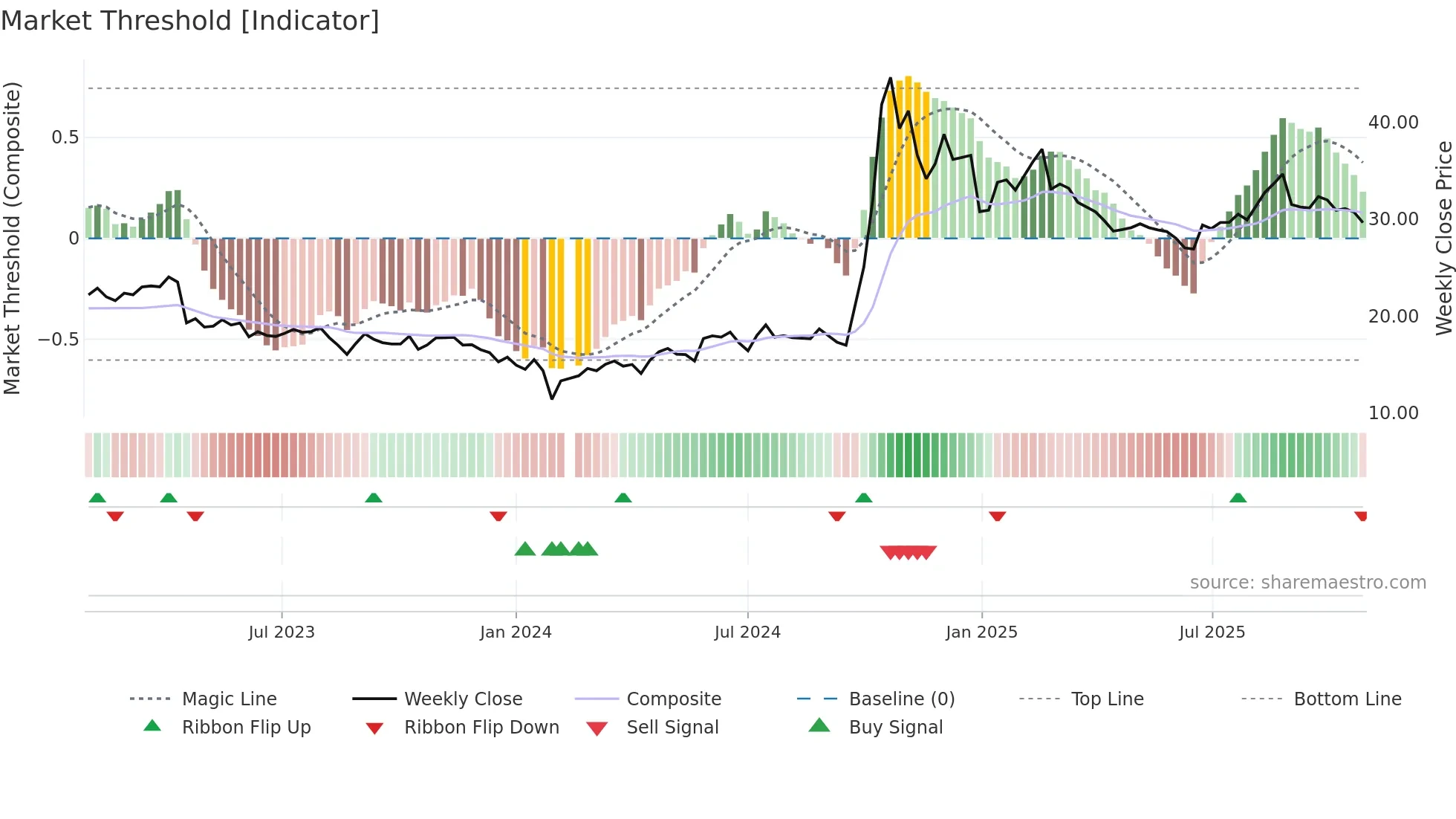 300623 weekly Market Threshold chart