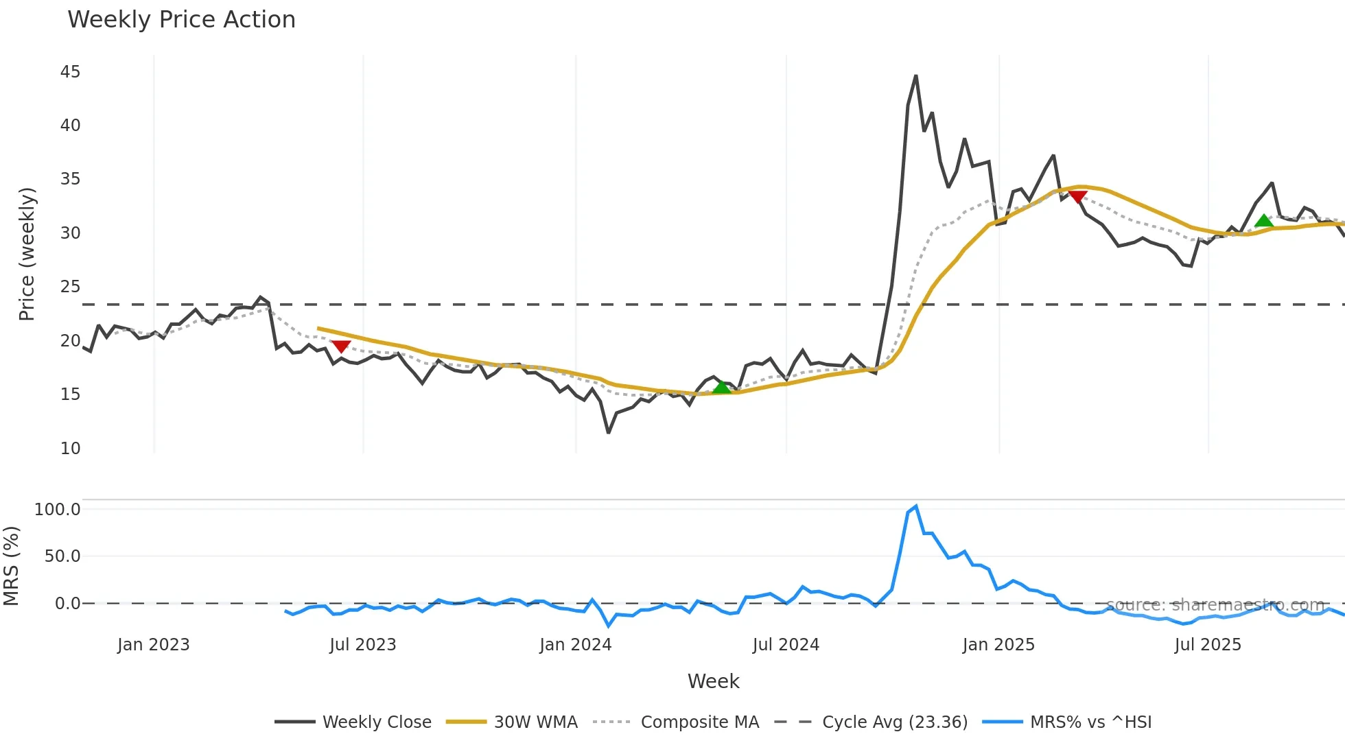 300623 weekly Price Action chart, closing 2025-10-27