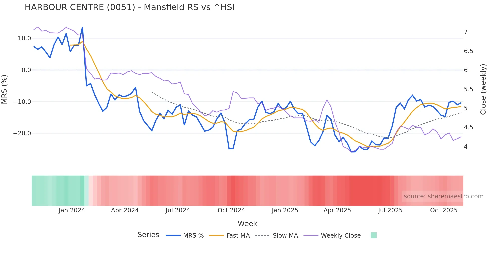 0051 Mansfield Relative Strength chart