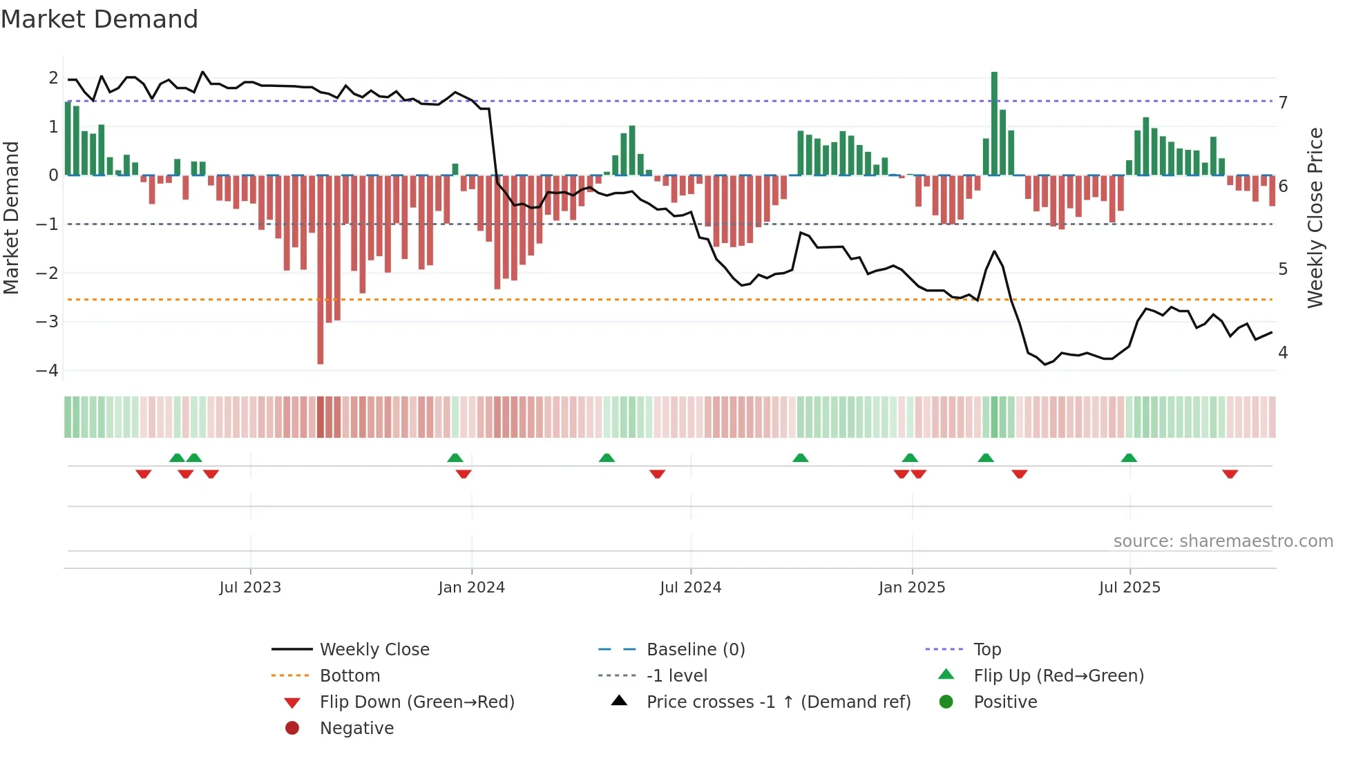 0051 weekly Market Demand chart