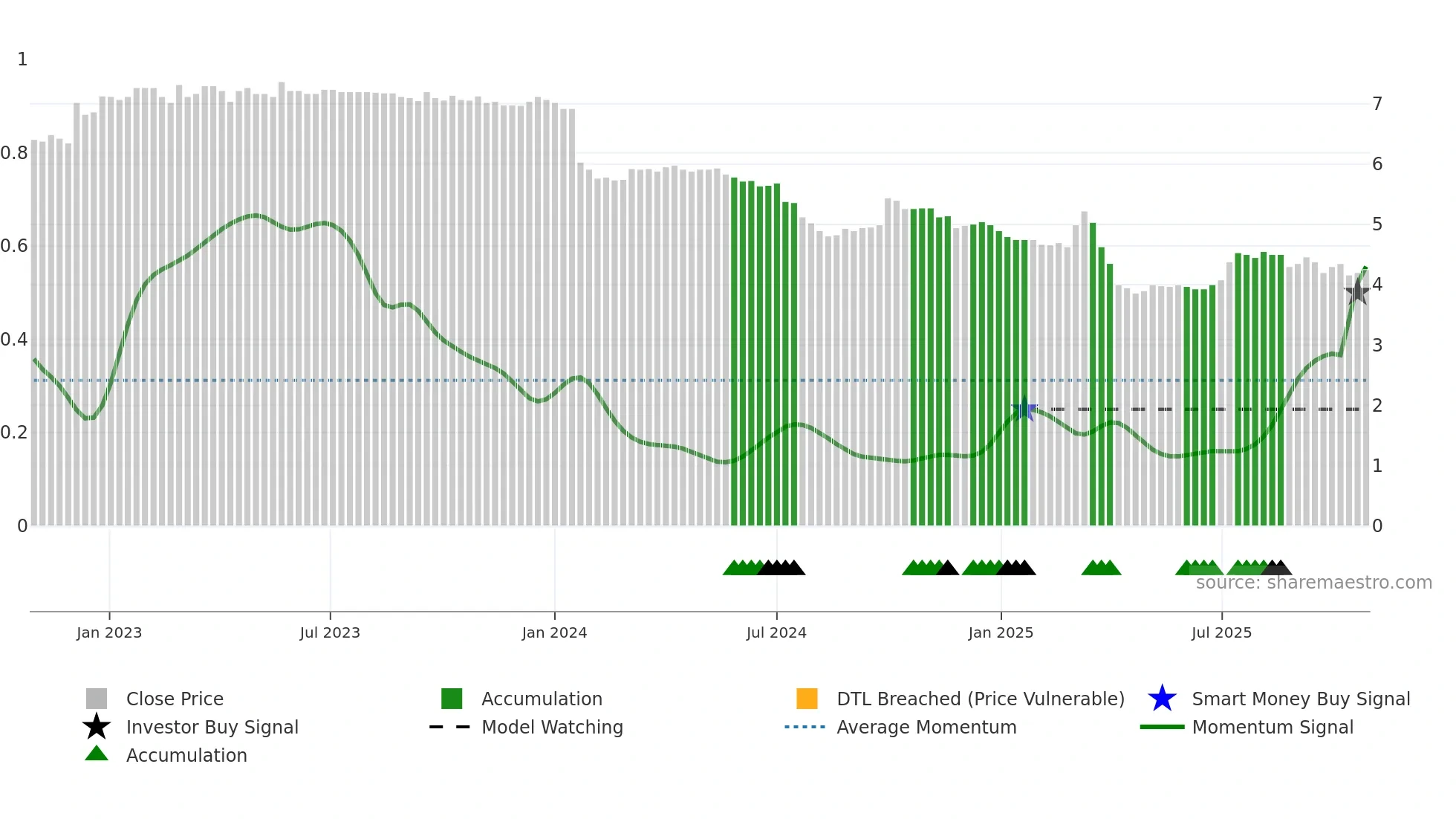 0051 weekly Smart Money chart
