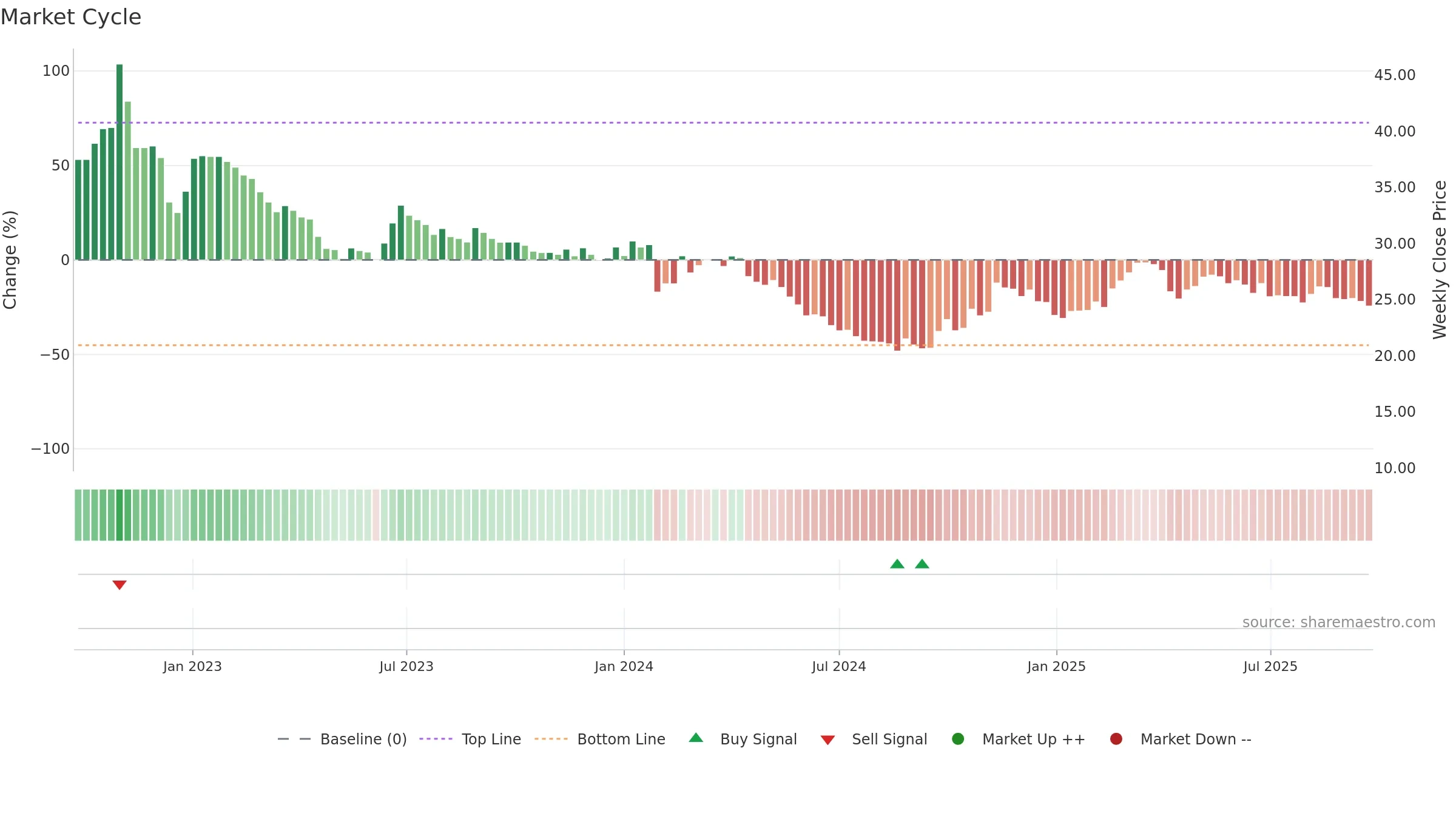 003038 weekly Market Cycle chart, closing 2025-09-22.