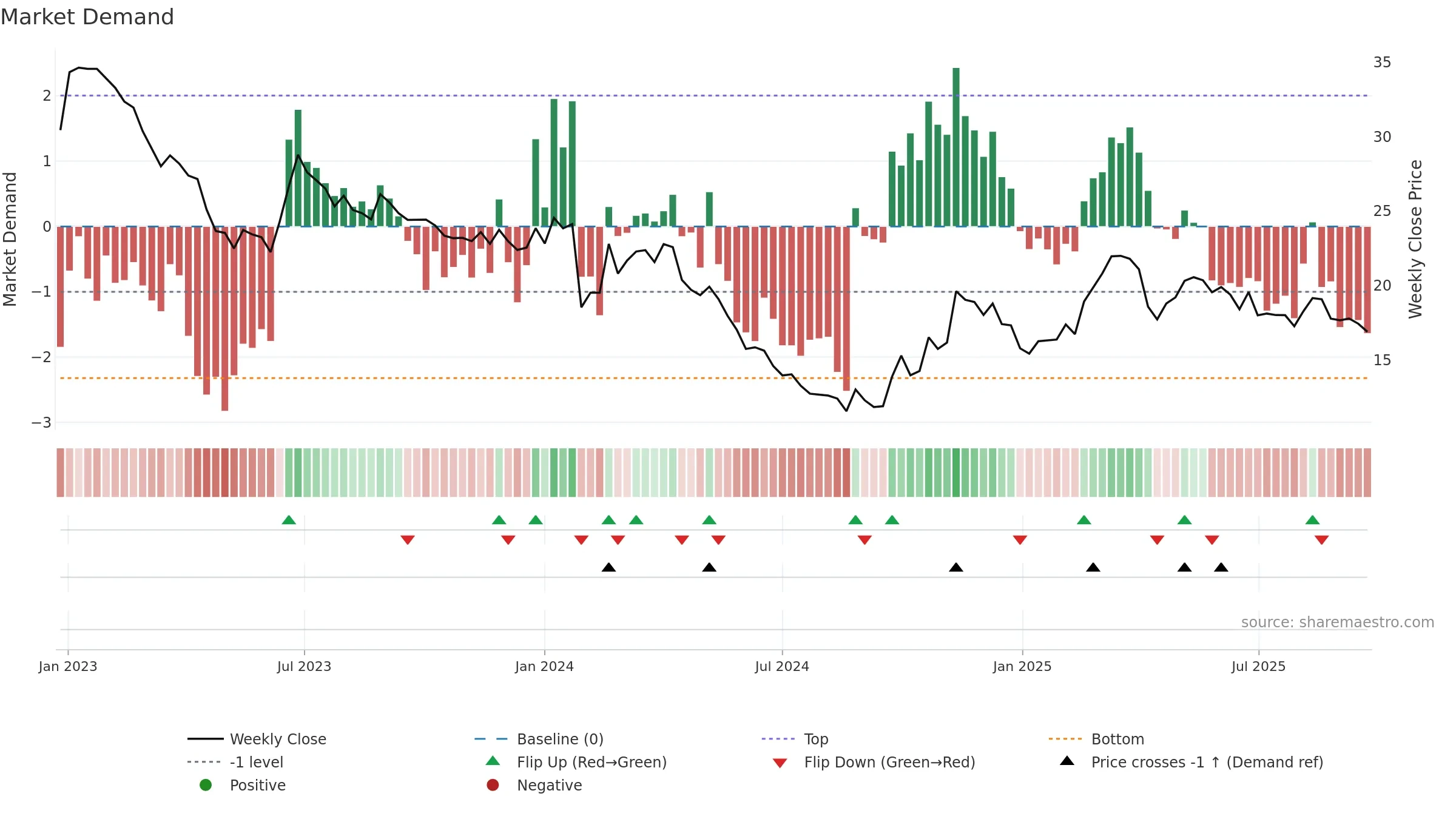 003038 weekly Market Demand chart, closing 2025-09-22.