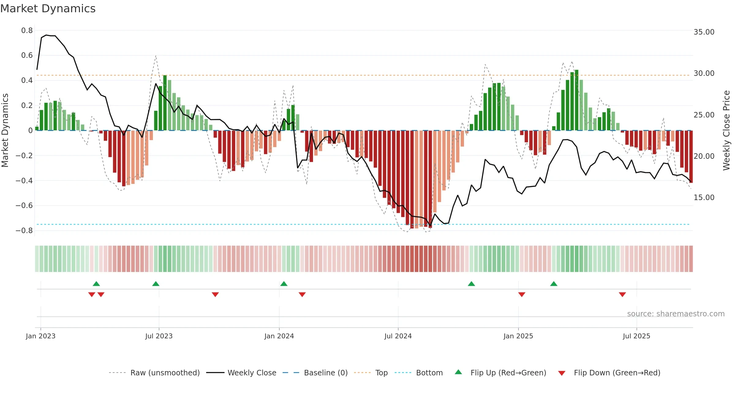 003038 weekly Market Dynamics chart, closing 2025-09-22.