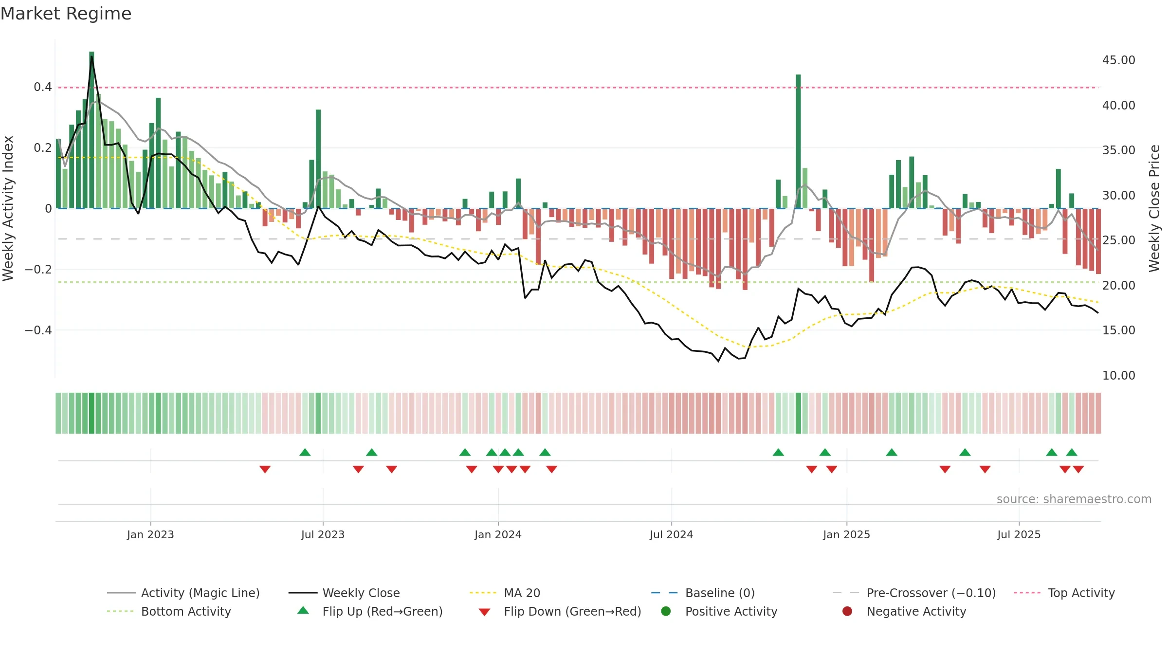 003038 weekly Market Snapshot chart, closing 2025-09-22.