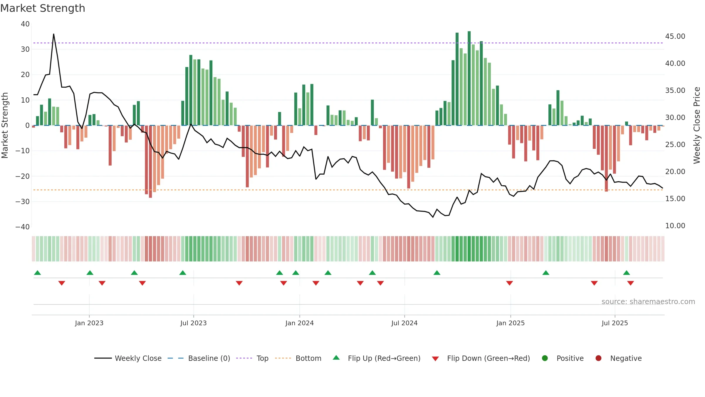 003038 weekly Market Strength chart, closing 2025-09-22.