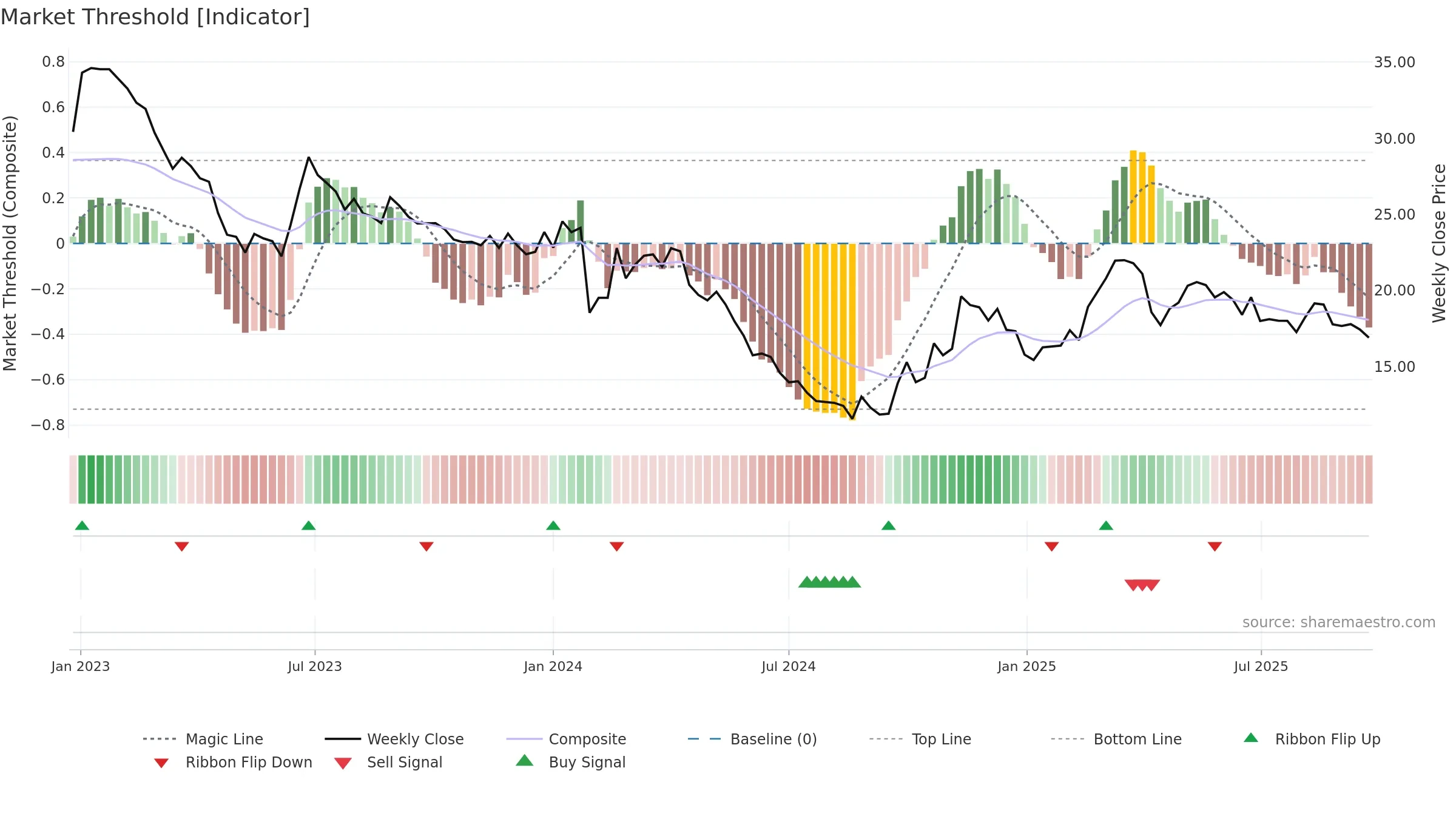 003038 weekly Market Threshold chart, closing 2025-09-22.