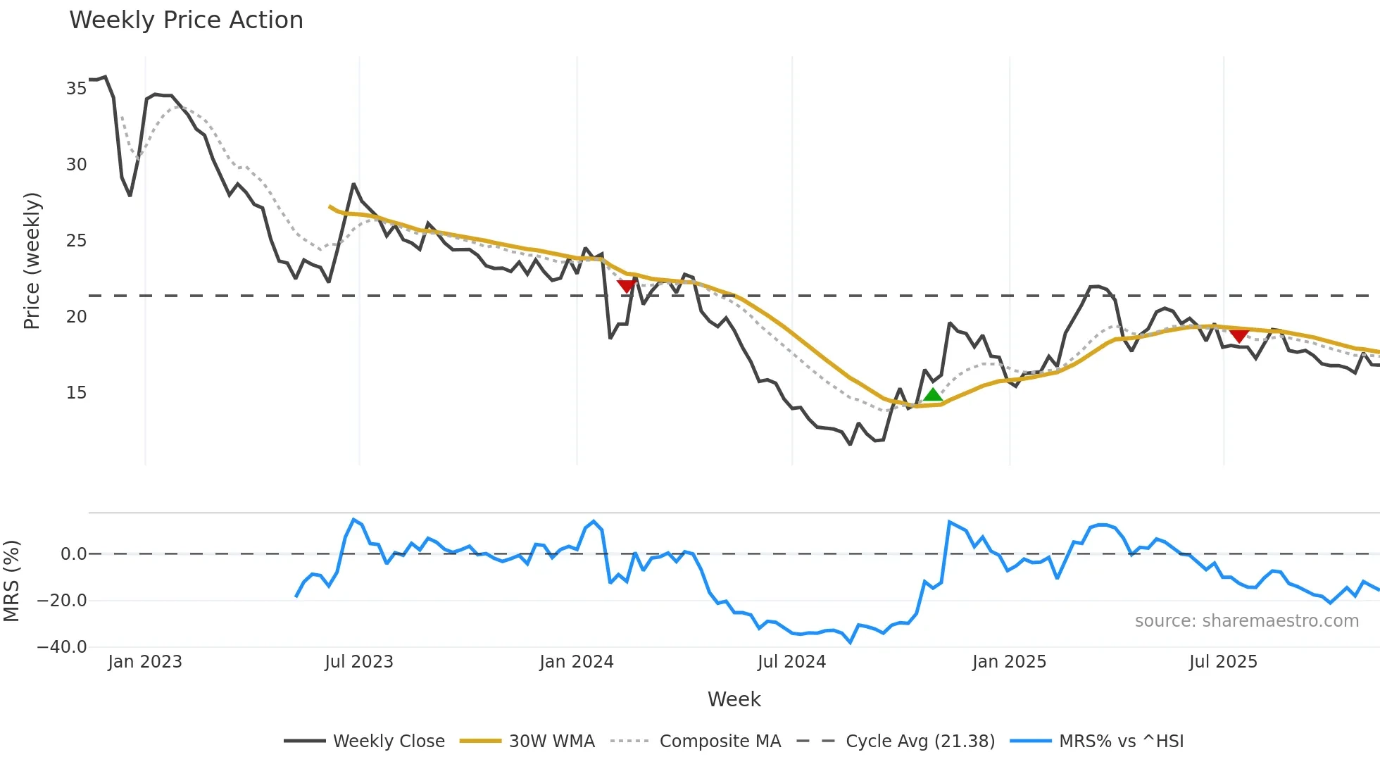 003038 weekly Price Action chart, closing 2025-11-10
