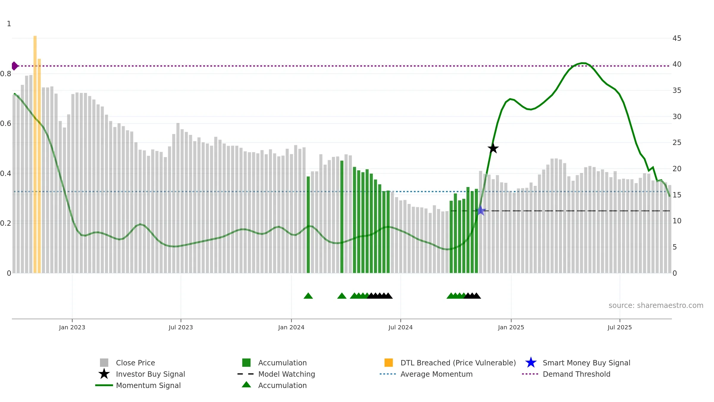 003038 weekly Smart Money chart, closing 2025-09-22.