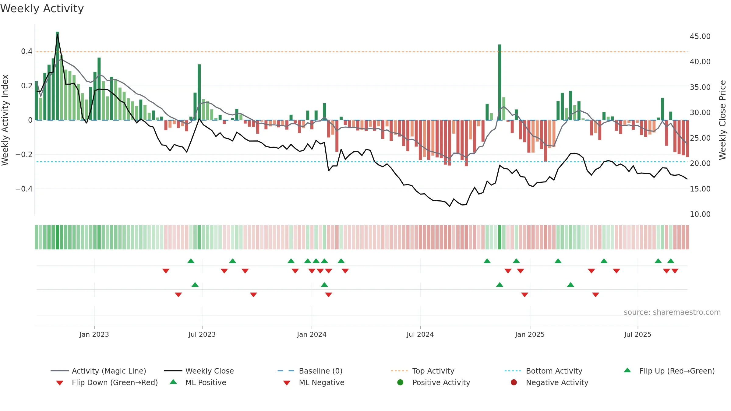 003038 weekly Activity chart, closing 2025-09-22.