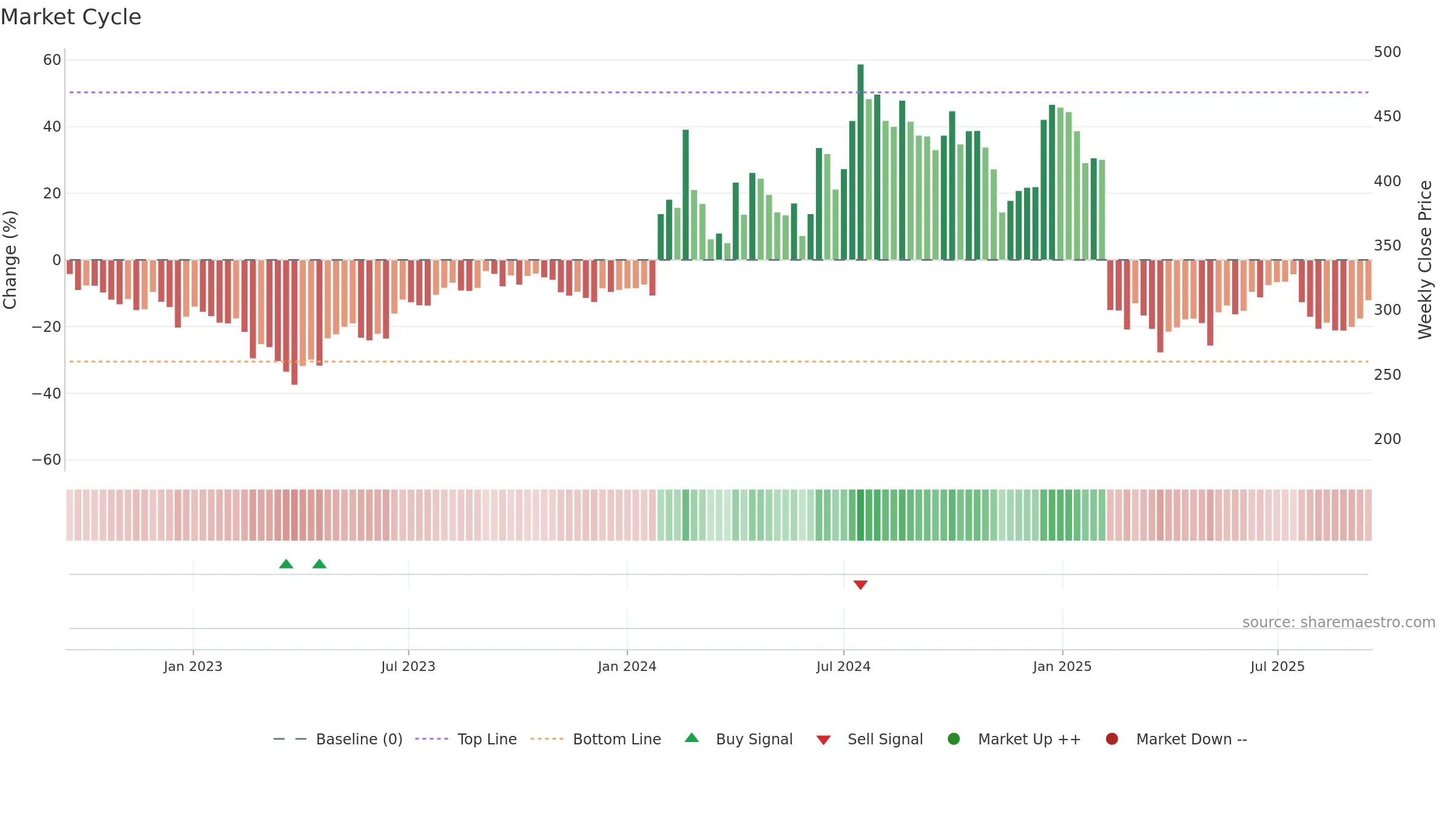 ALPHAGEO weekly Market Cycle chart, closing 2025-09-15.