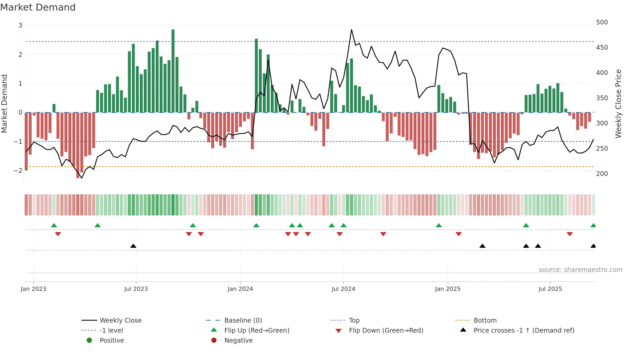 ALPHAGEO weekly Market Demand chart, closing 2025-09-15.