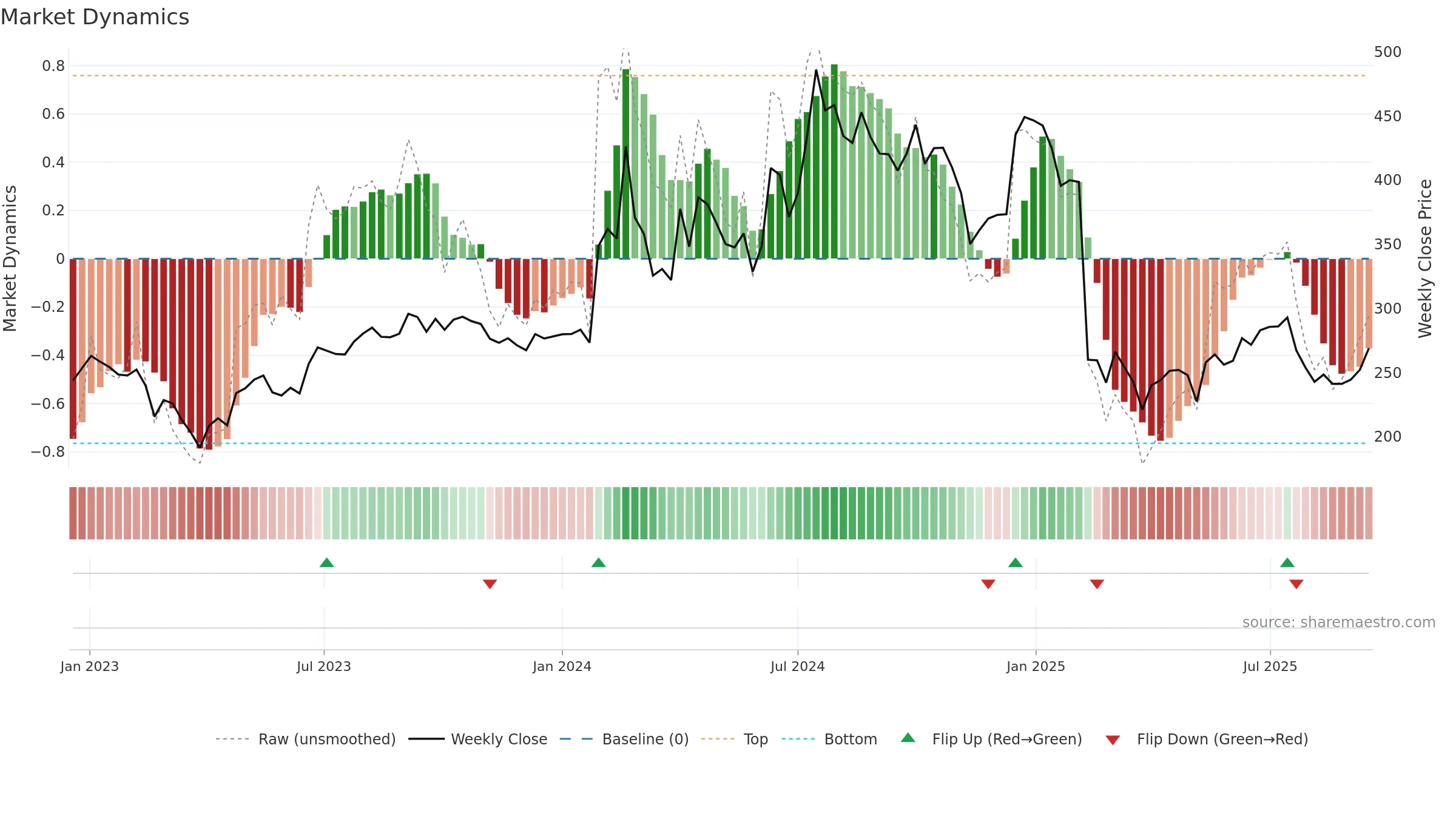 ALPHAGEO weekly Market Dynamics chart, closing 2025-09-15.