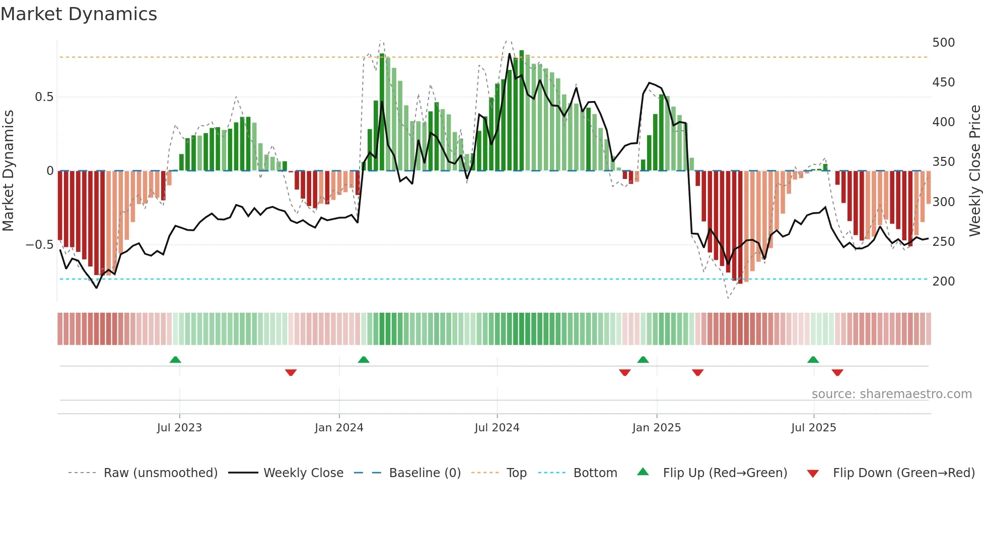 ALPHAGEO weekly Market Dynamics chart
