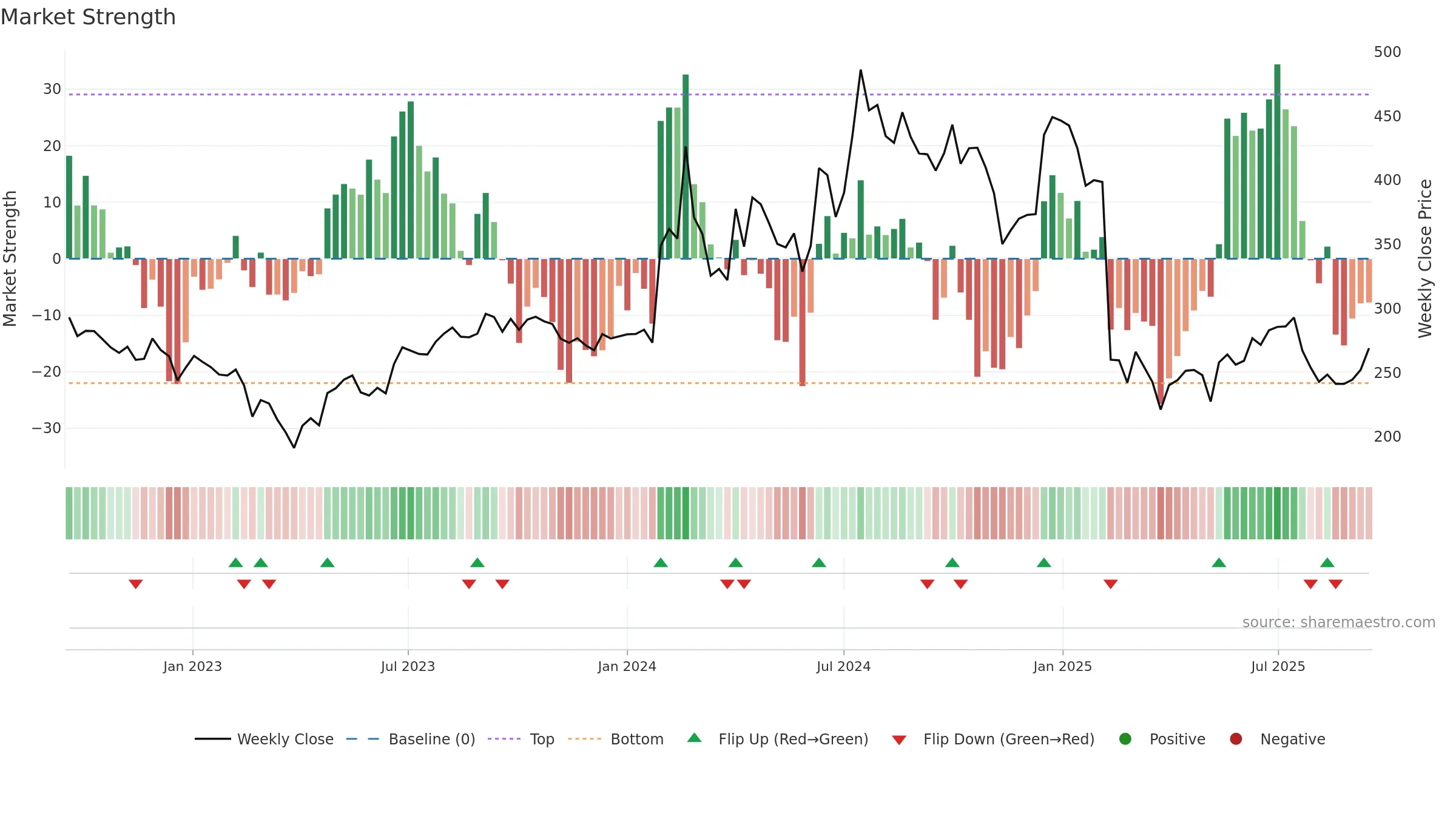 ALPHAGEO weekly Market Strength chart, closing 2025-09-15.