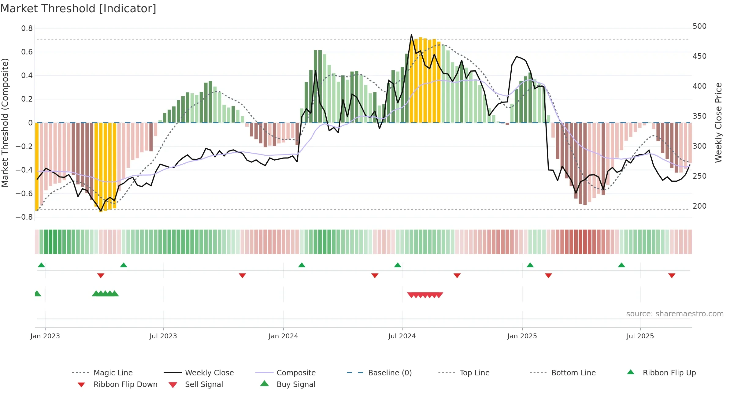 ALPHAGEO weekly Market Threshold chart, closing 2025-09-15.
