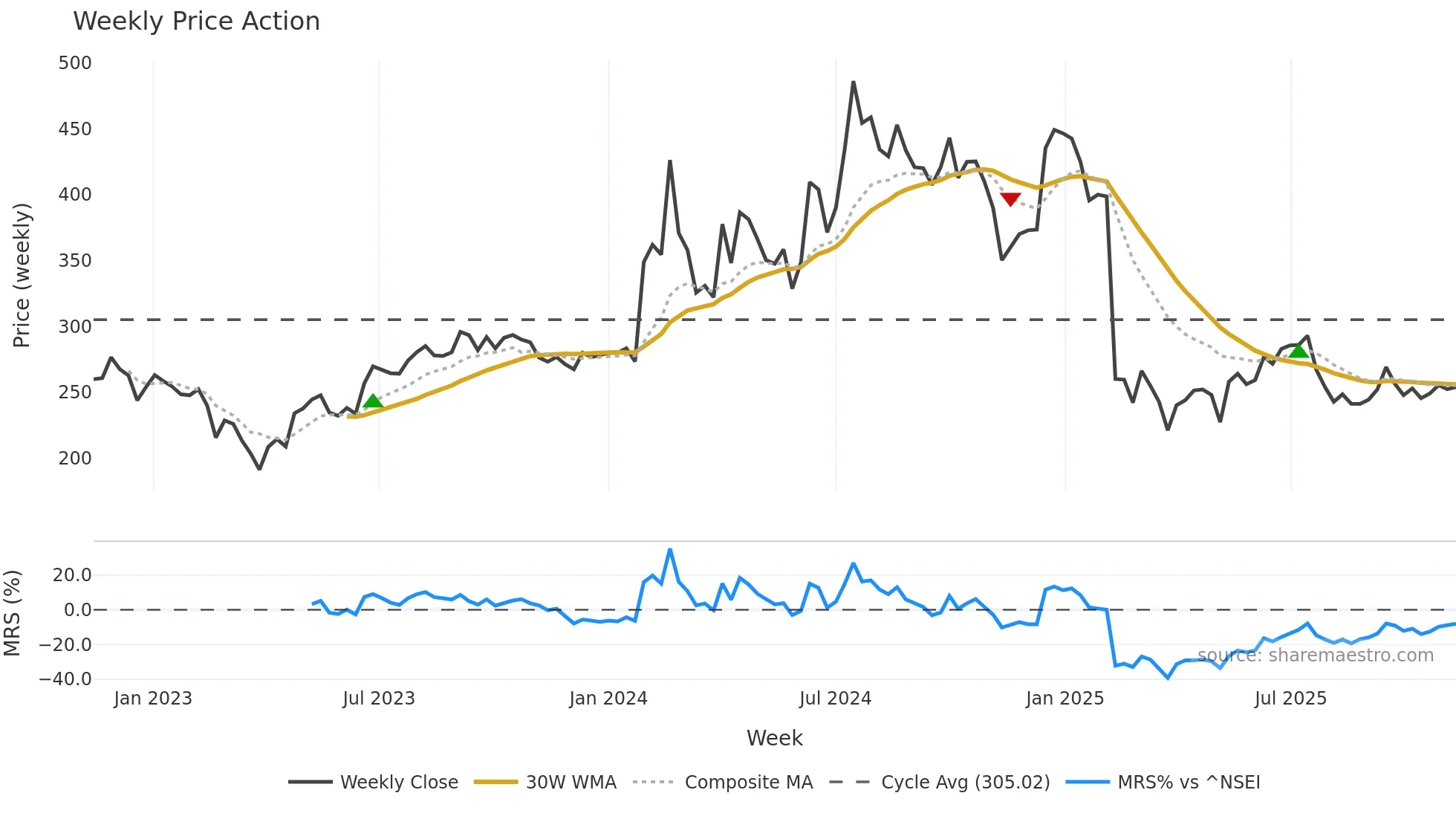 ALPHAGEO weekly Price Action chart, closing 2025-11-10