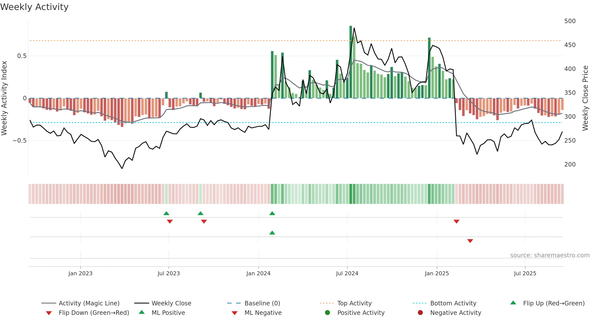 ALPHAGEO weekly Activity chart, closing 2025-09-15.