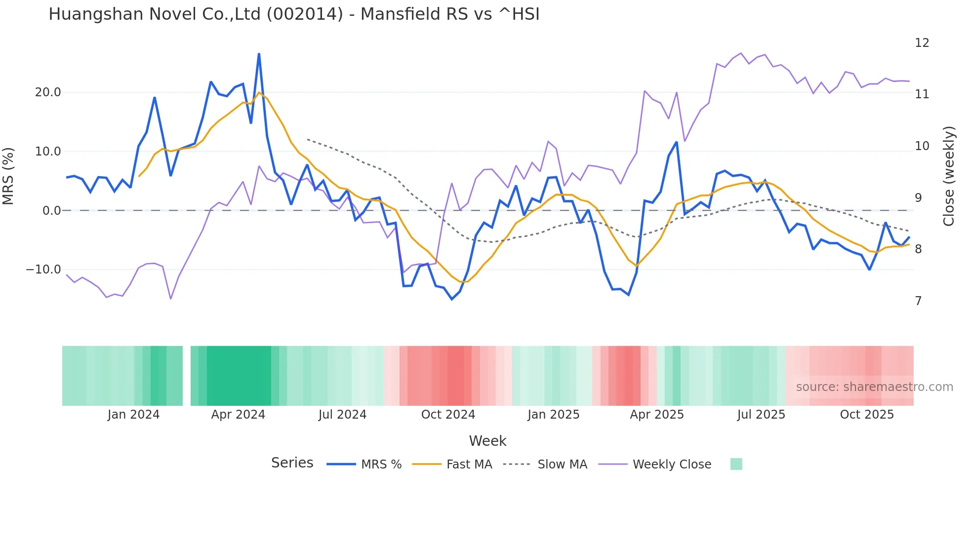 002014 Mansfield Relative Strength chart