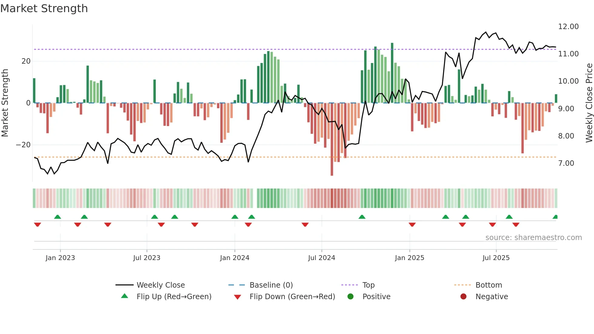 002014 weekly Market Strength chart