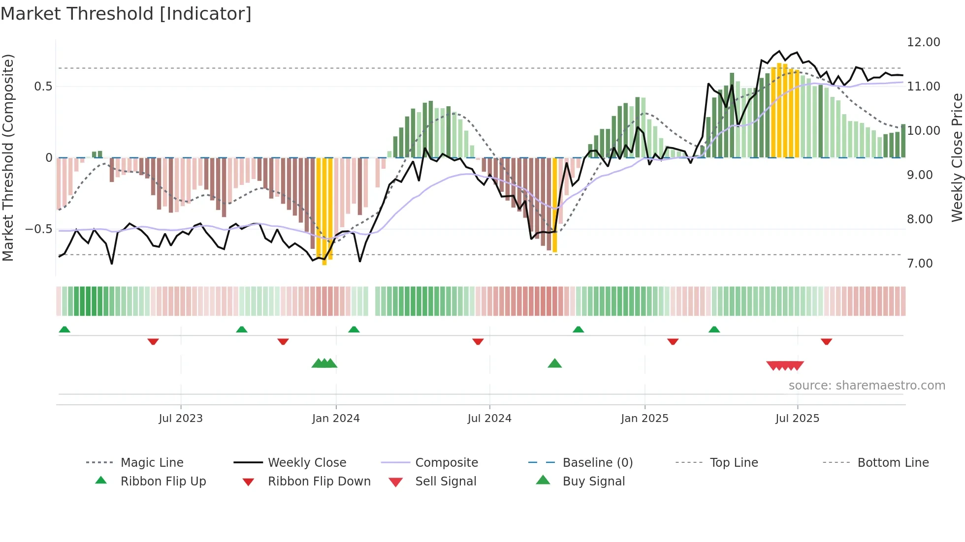 002014 weekly Market Threshold chart