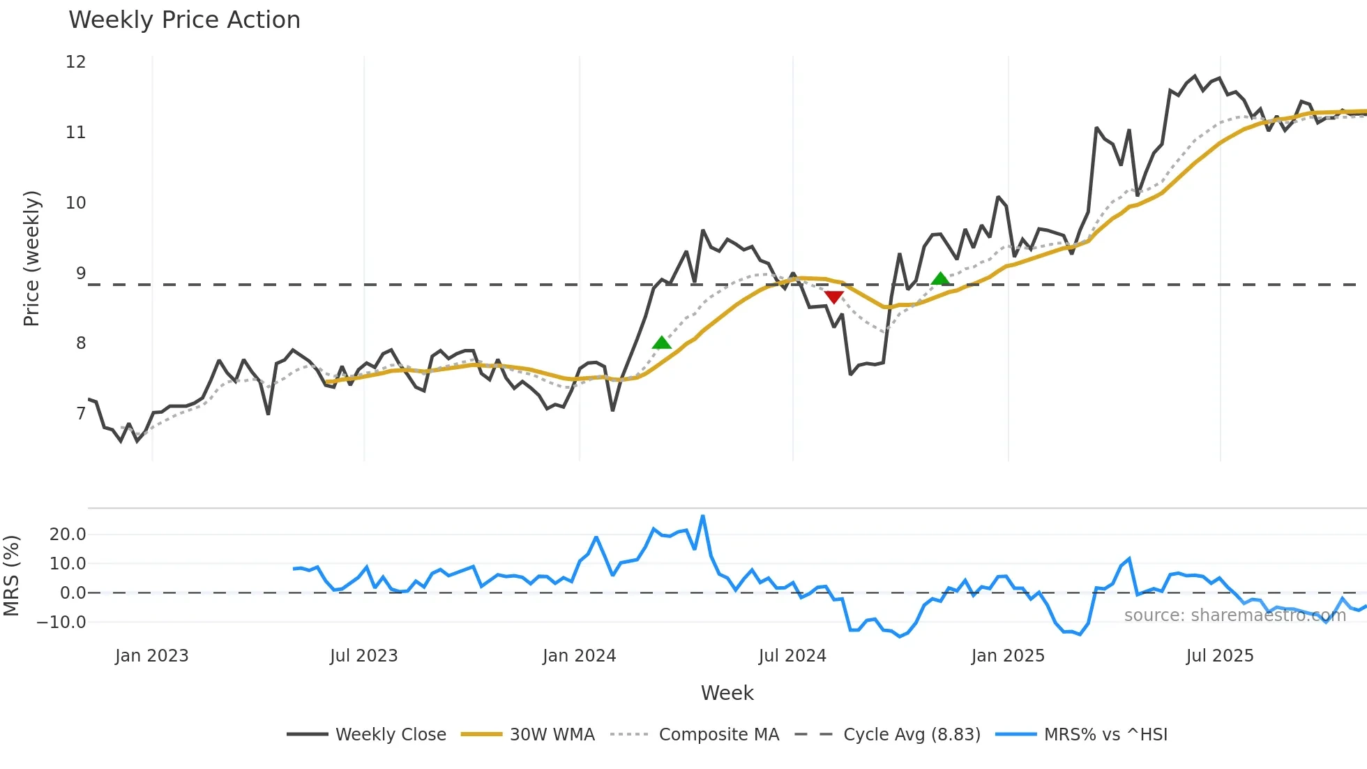 002014 weekly Price Action chart, closing 2025-11-03