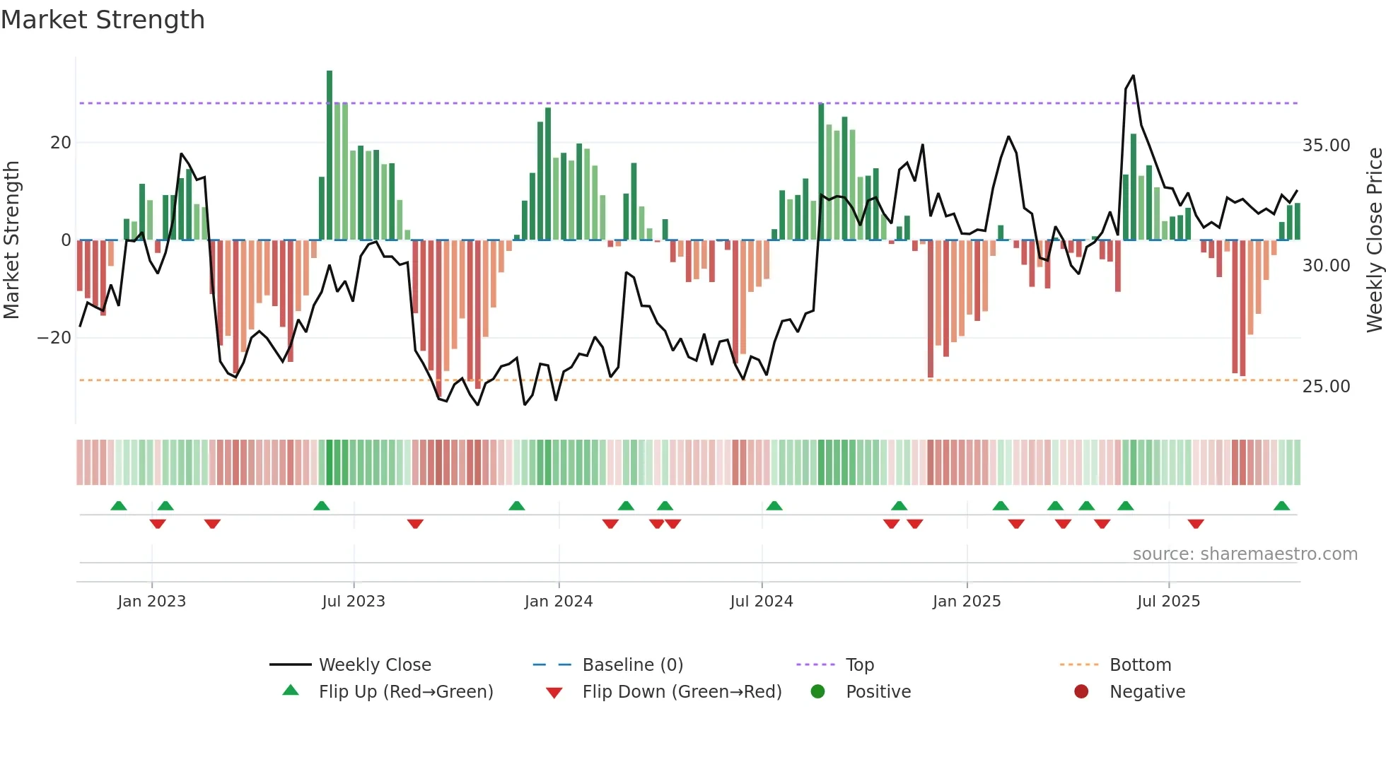 BOX weekly Market Strength chart
