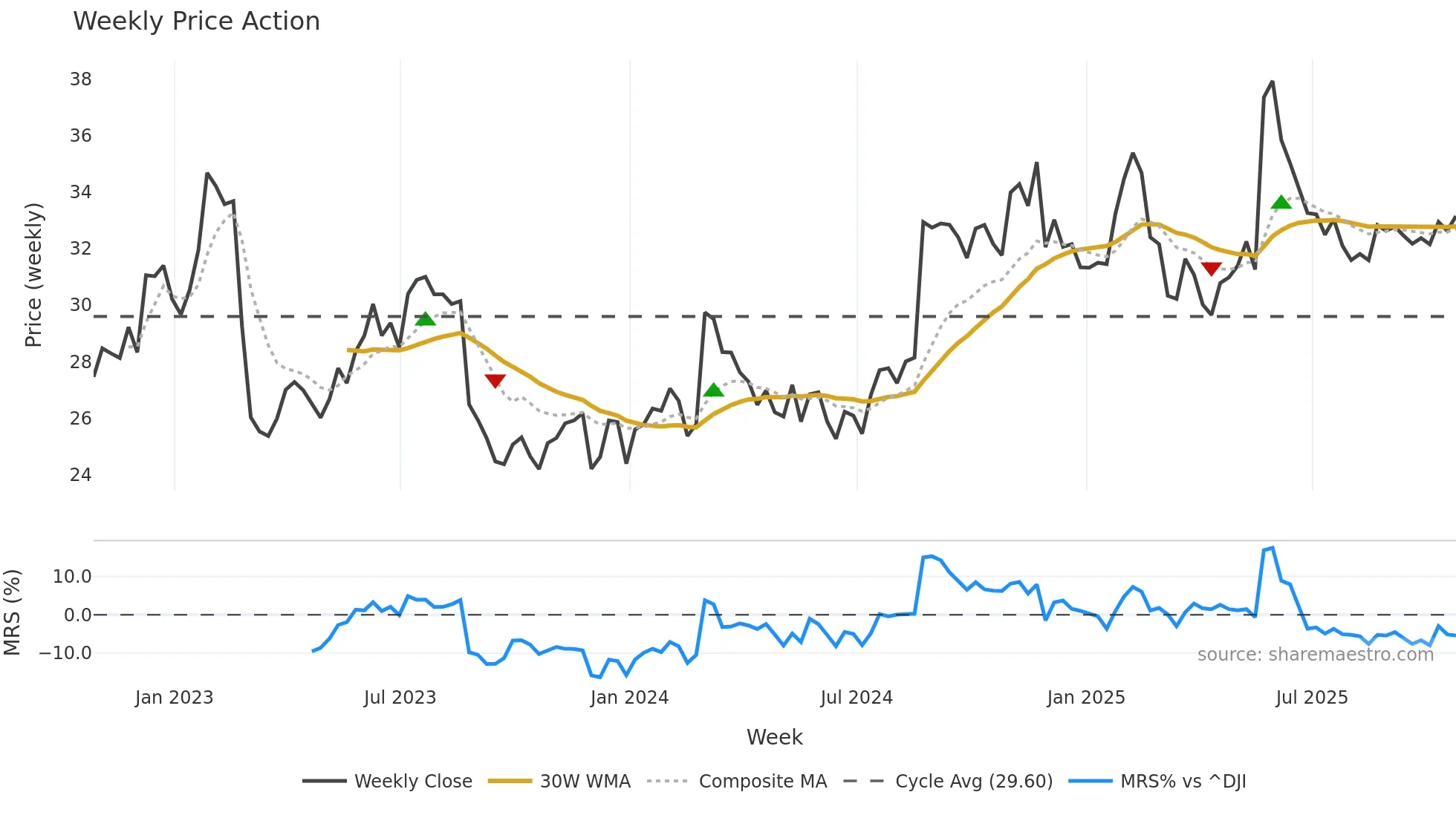 BOX weekly Price Action chart, closing 2025-10-24