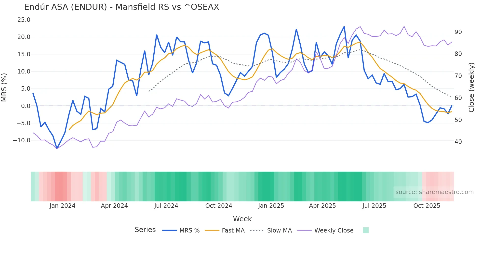 ENDUR Mansfield Relative Strength chart