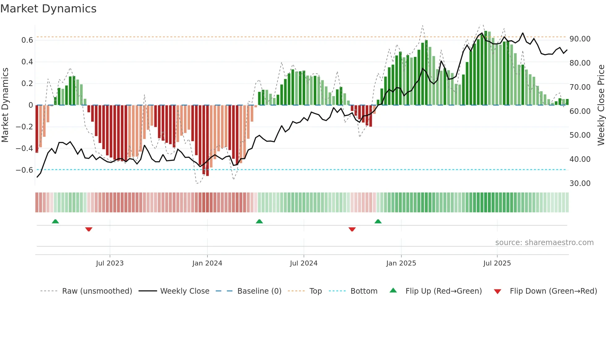 ENDUR weekly Market Dynamics chart