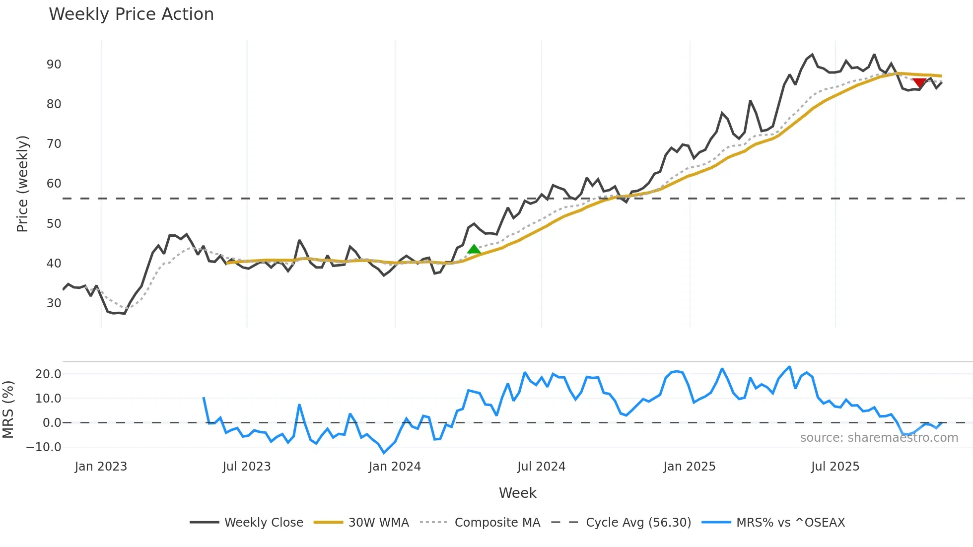 ENDUR weekly Price Action chart, closing 2025-11-10
