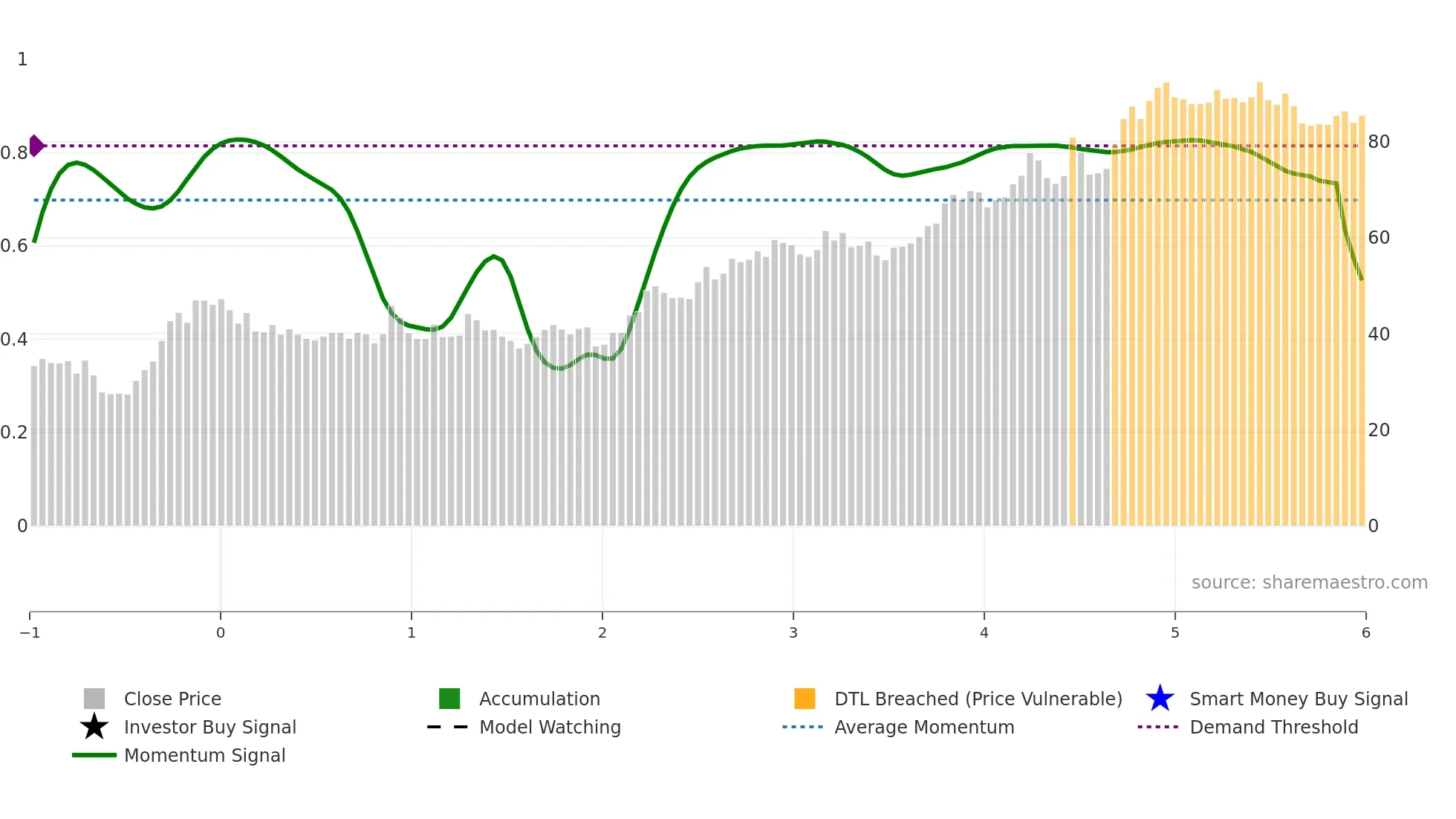 ENDUR weekly Smart Money chart