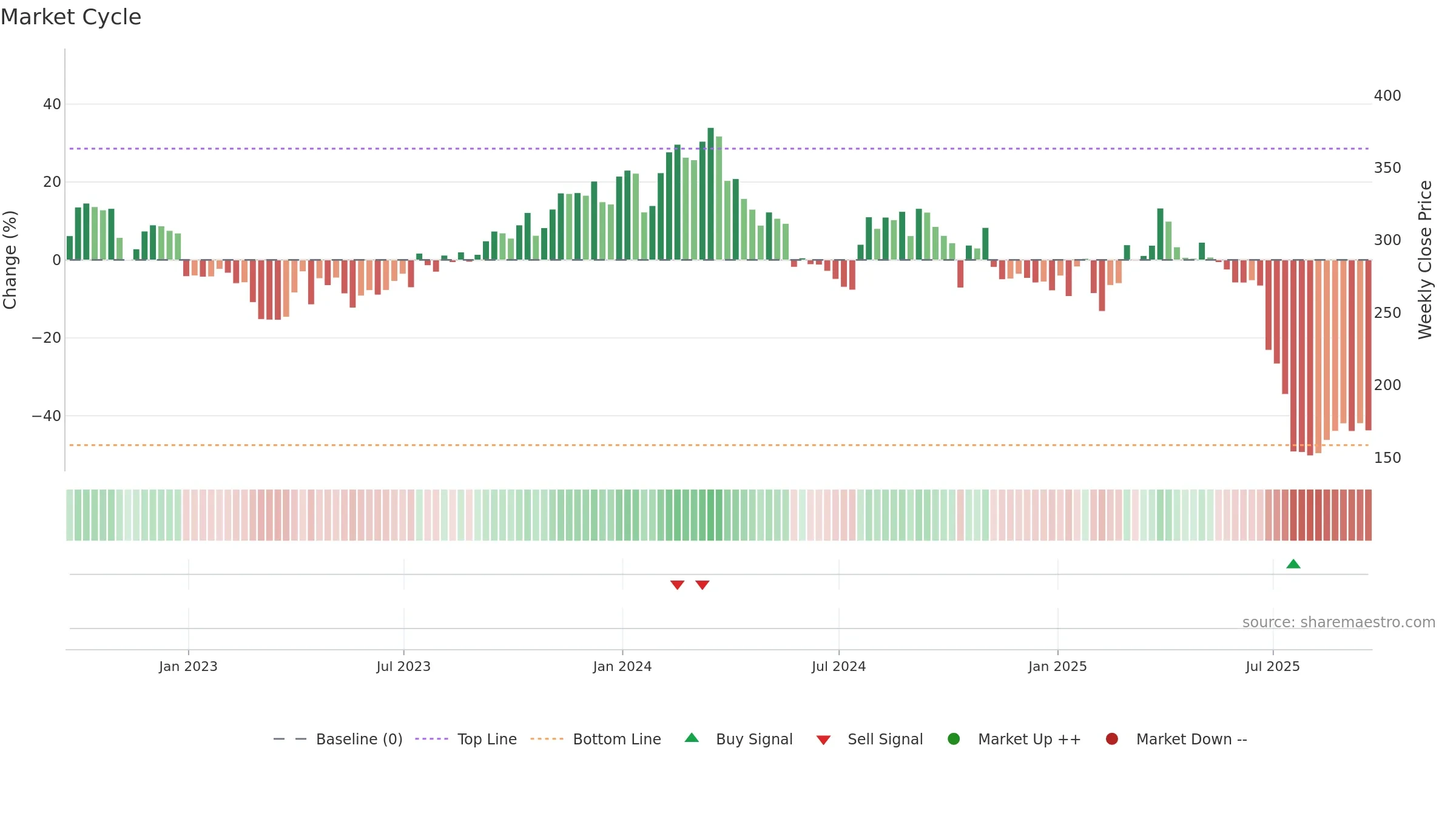 MOH weekly Market Cycle chart, closing 2025-09-19.