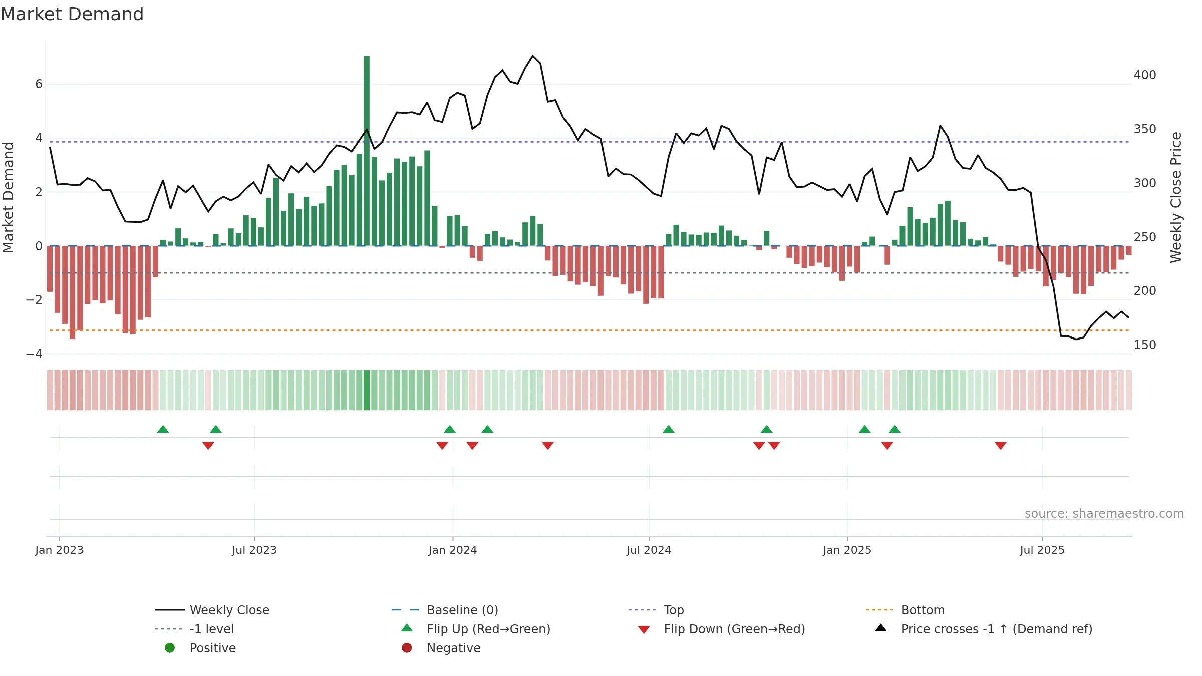 MOH weekly Market Demand chart, closing 2025-09-19.