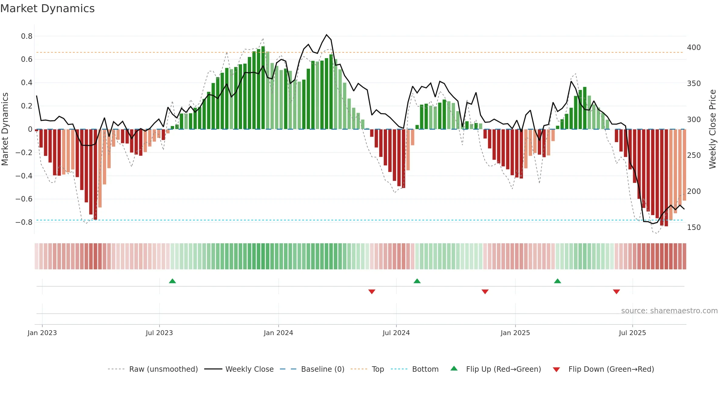 MOH weekly Market Dynamics chart, closing 2025-09-19.