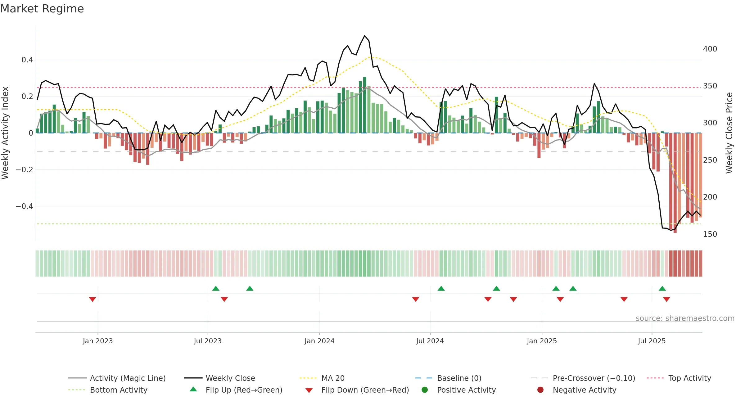 MOH weekly Market Snapshot chart, closing 2025-09-19.