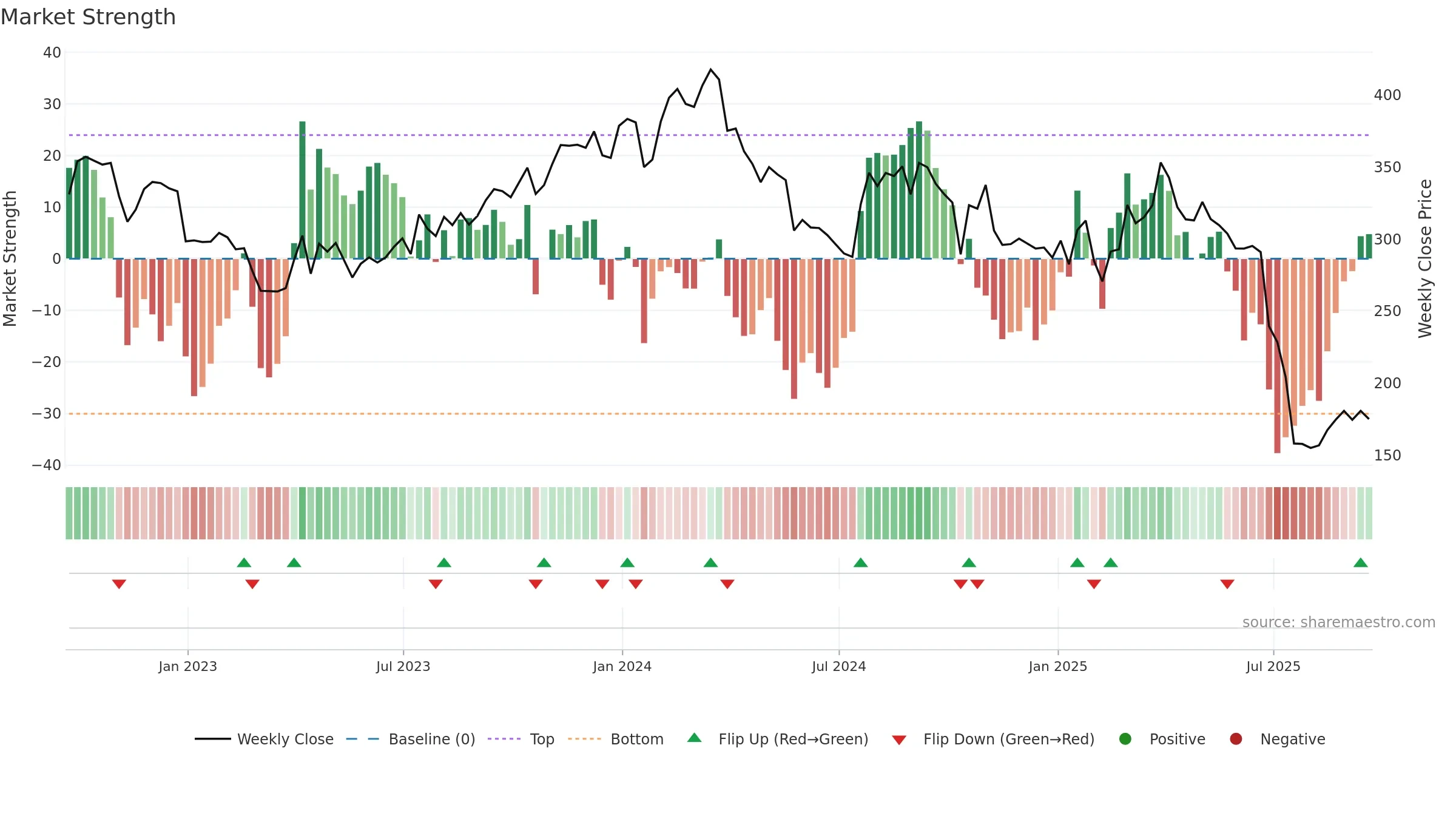 MOH weekly Market Strength chart, closing 2025-09-19.