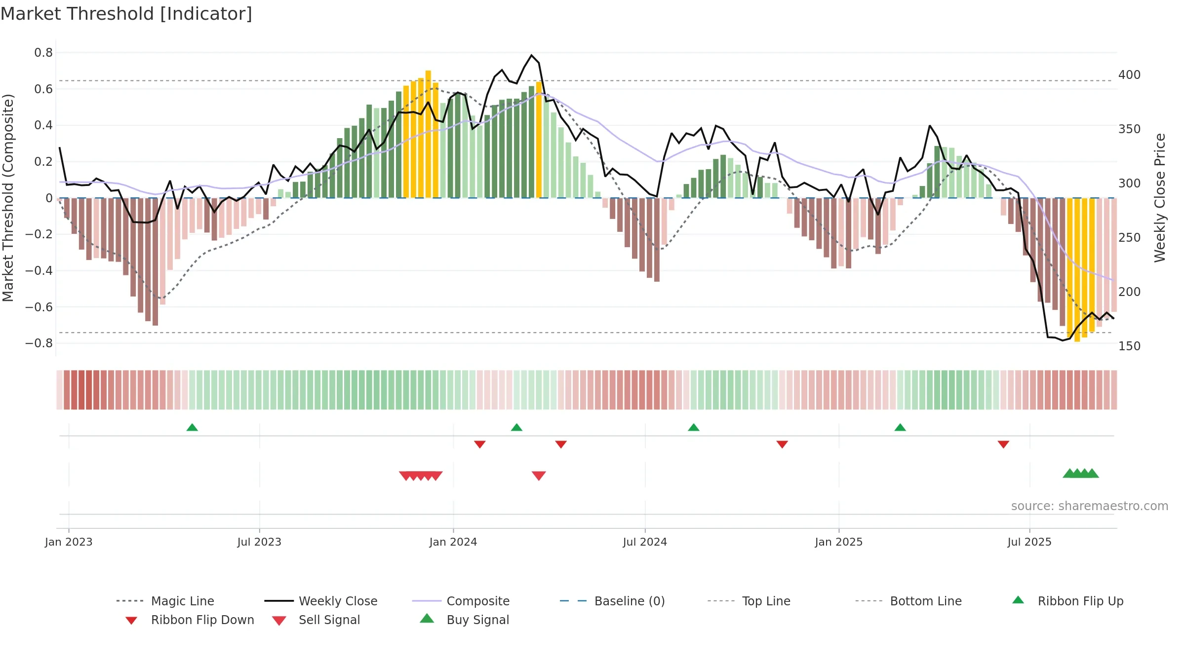 MOH weekly Market Threshold chart, closing 2025-09-19.