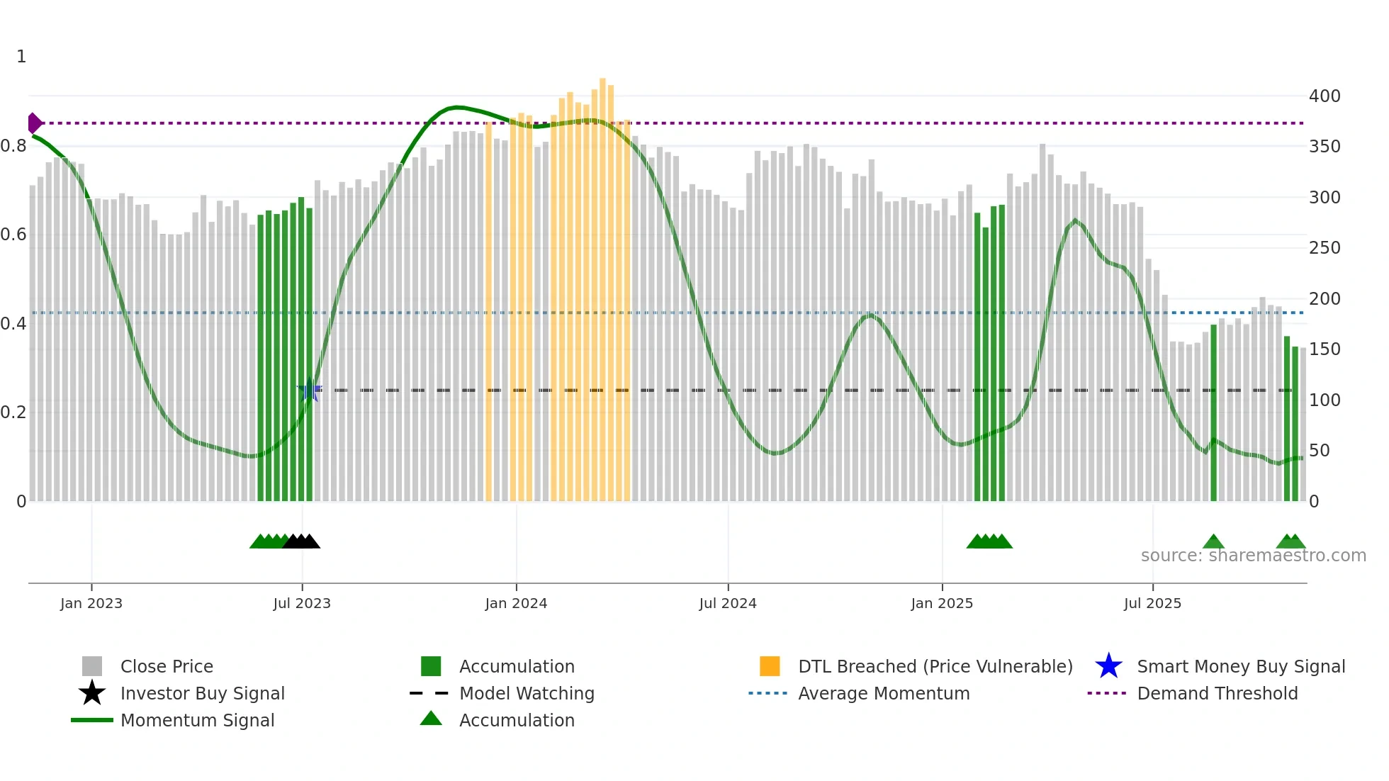 MOH weekly Smart Money chart