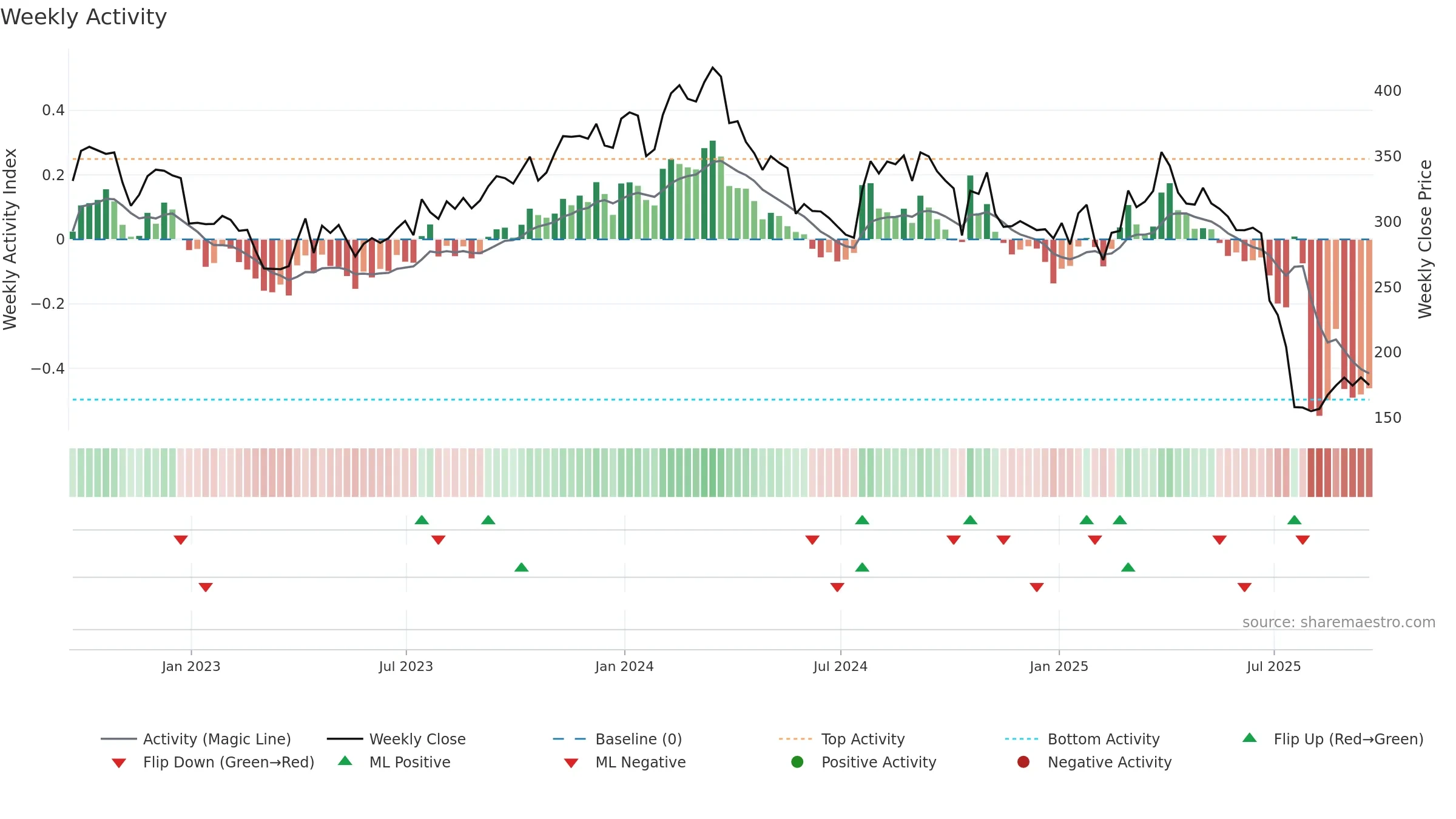 MOH weekly Activity chart, closing 2025-09-19.
