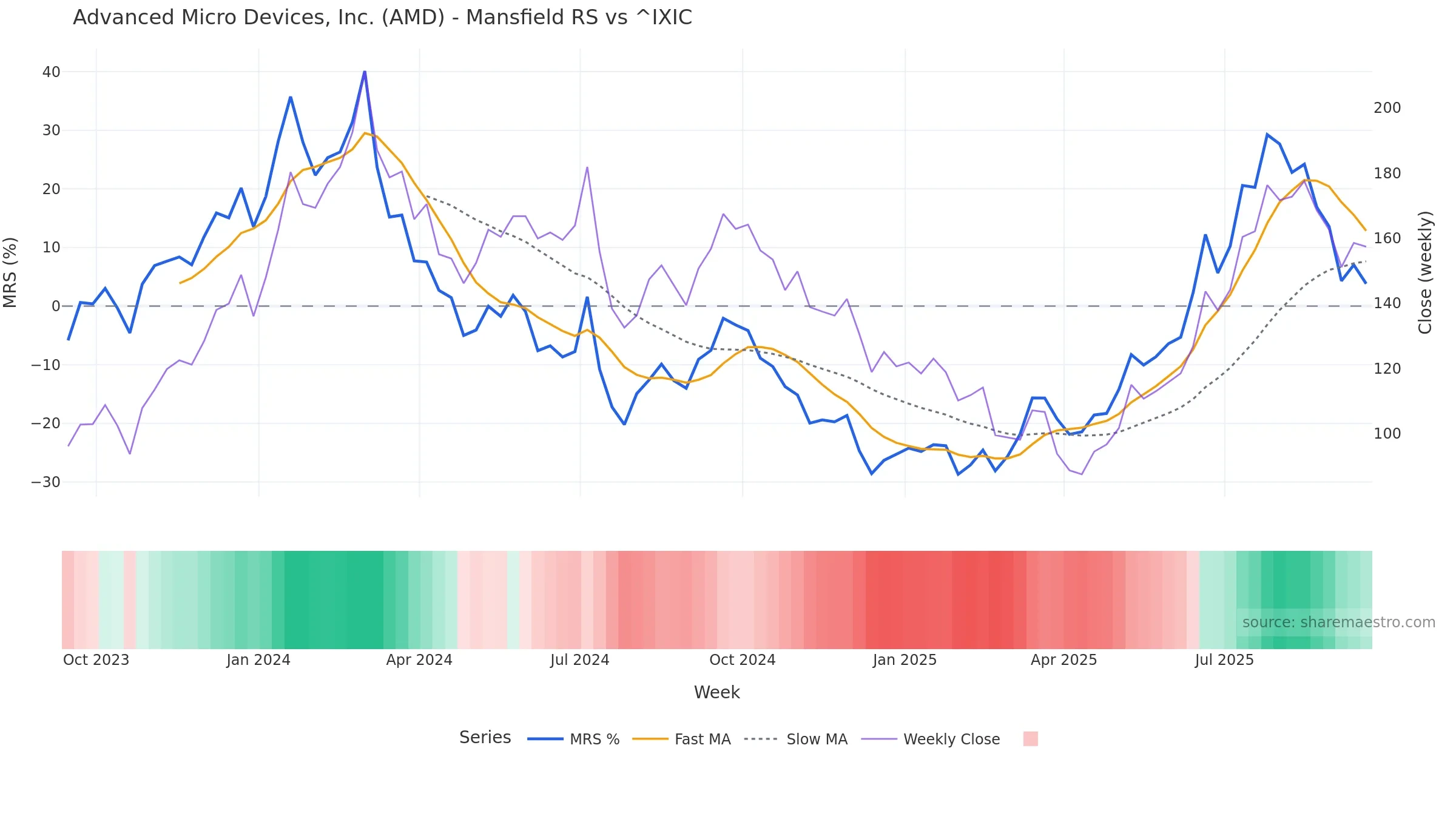 AMD Mansfield Relative Strength vs ^IXIC AMD Mansfield Relative Strength vs ^IXIC — weekly