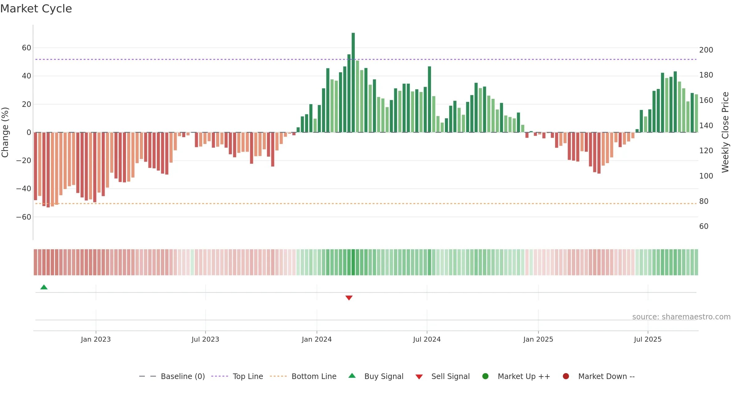 AMD weekly Market Cycle chart, closing 2025-09-19.