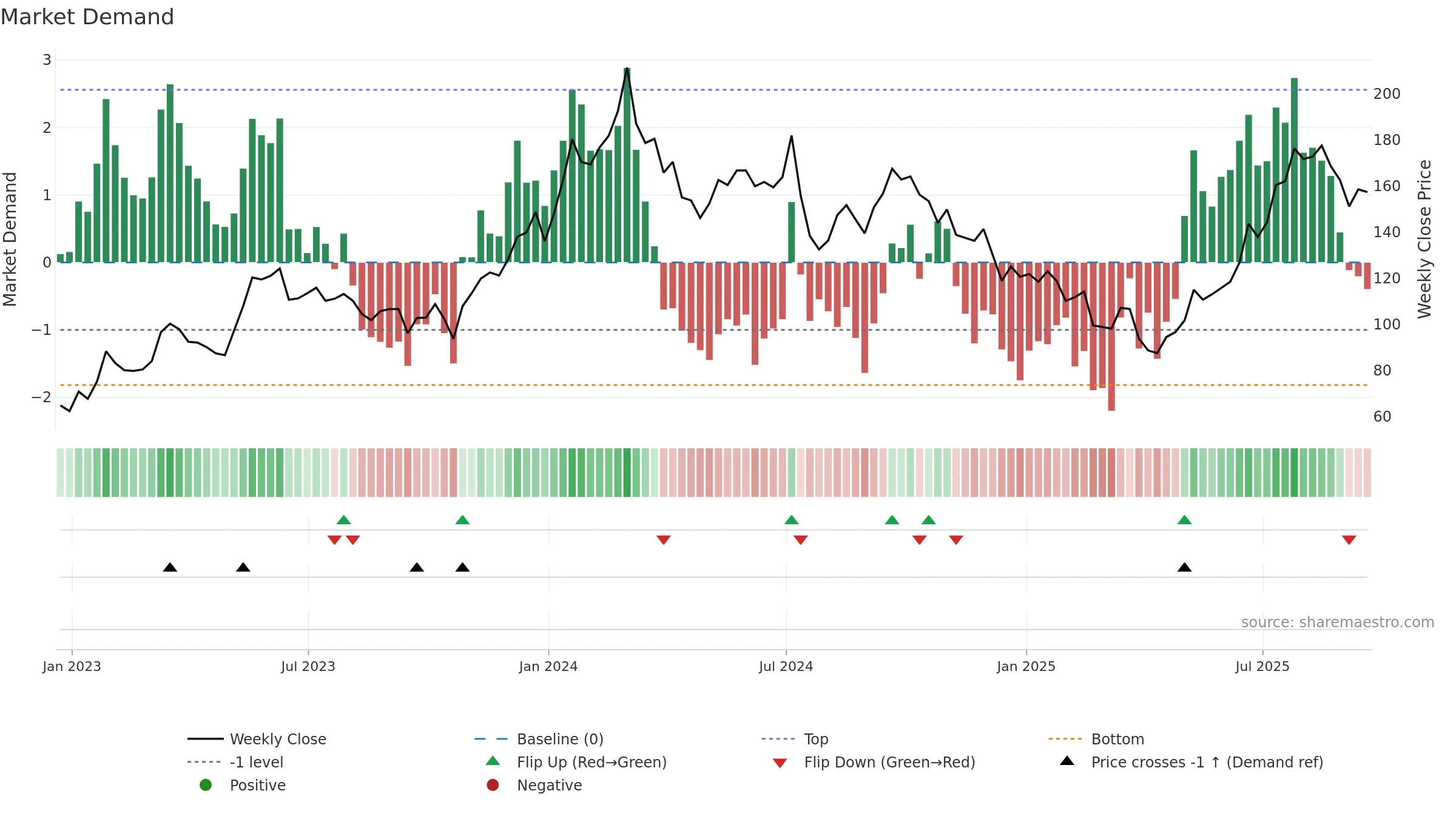 AMD weekly Market Demand chart, closing 2025-09-19.