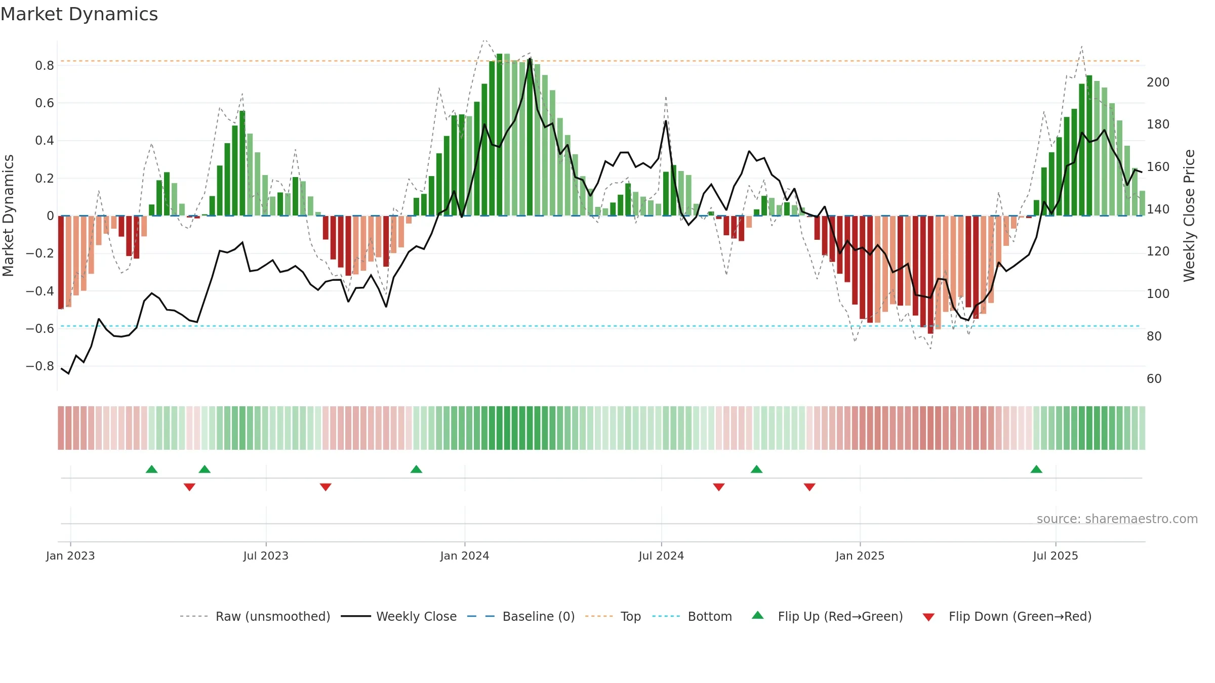 AMD weekly Market Dynamics chart, closing 2025-09-19.