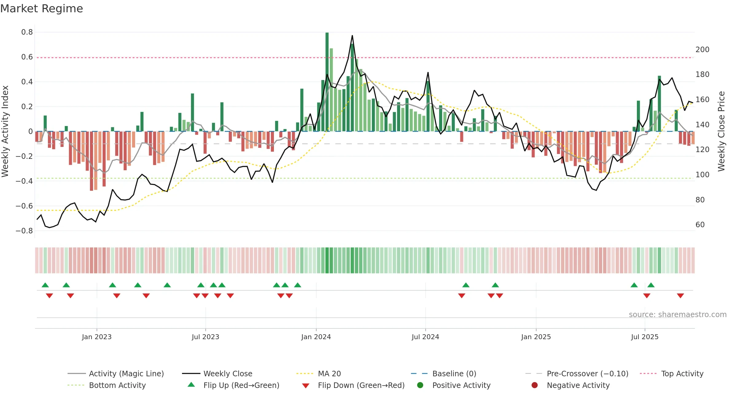 AMD weekly Market Snapshot chart, closing 2025-09-19.